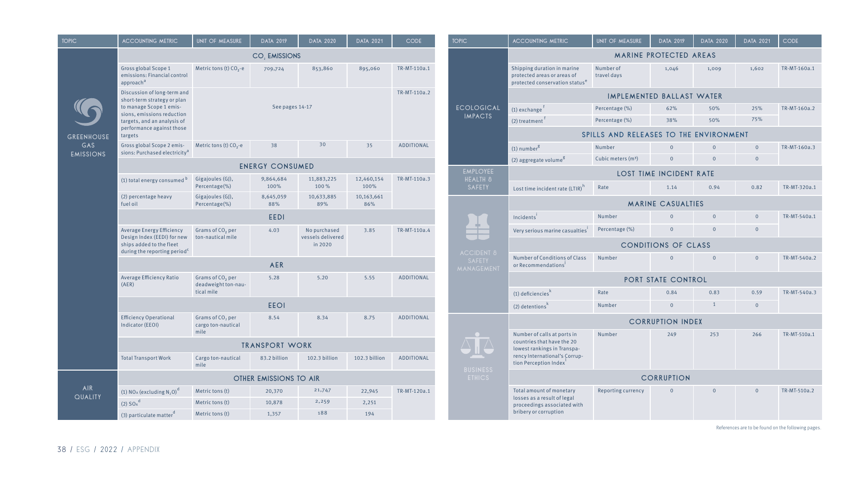 Emissions data extracted from page 38