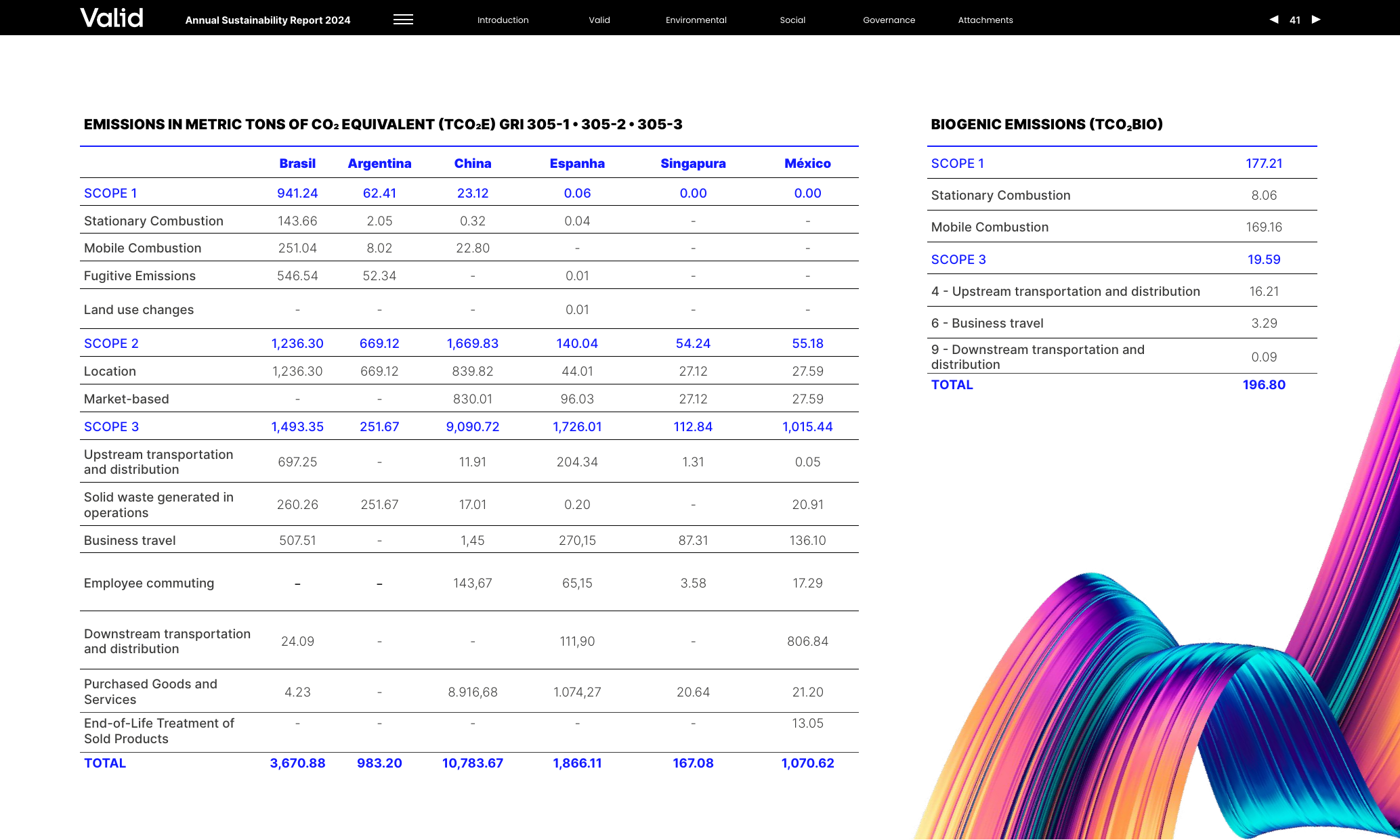 Emissions data extracted from page 41