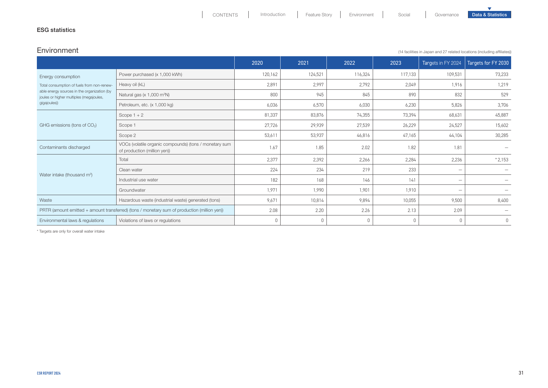 Emissions data extracted from page 32