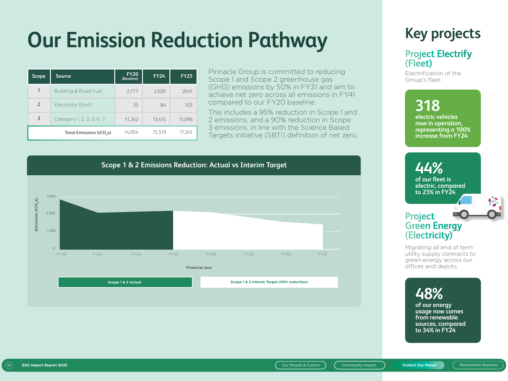 Emissions data extracted from page 30