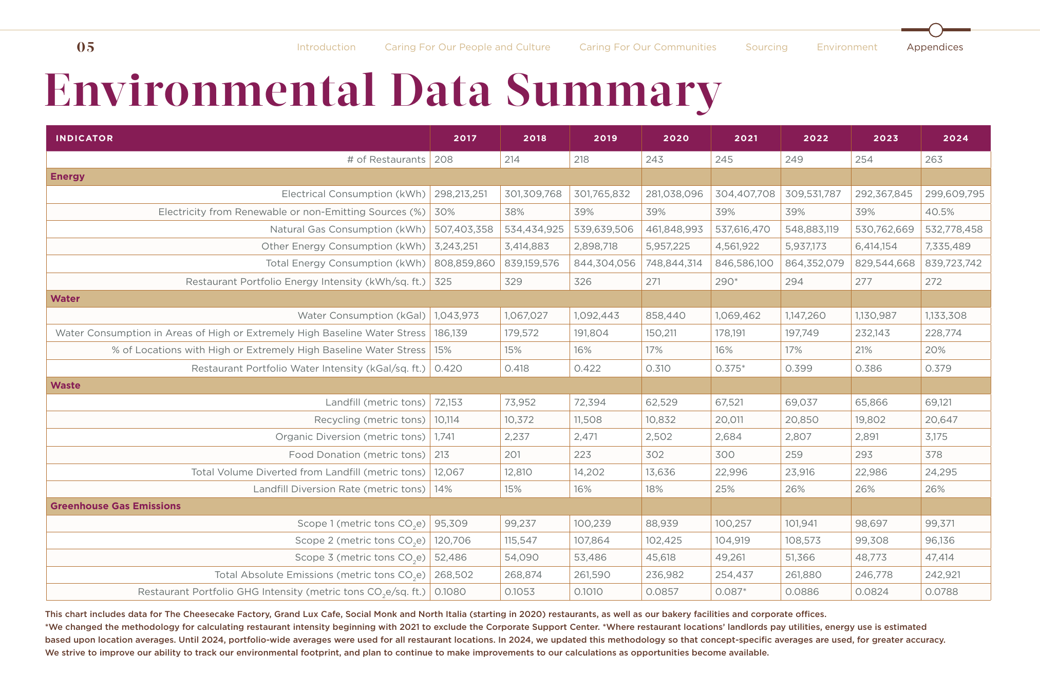 Emissions data extracted from page 40