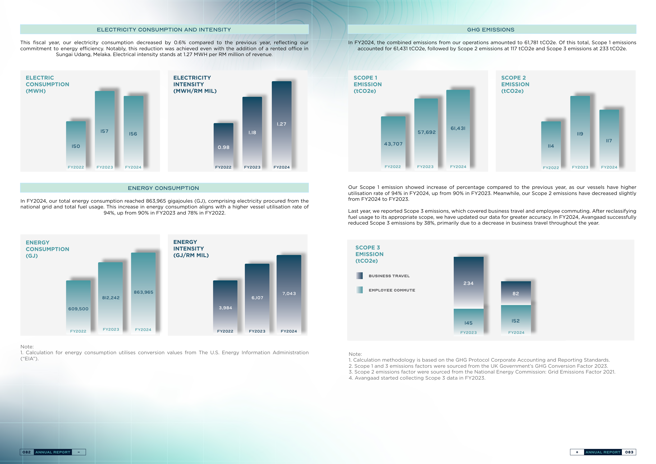 Emissions data extracted from page 42
