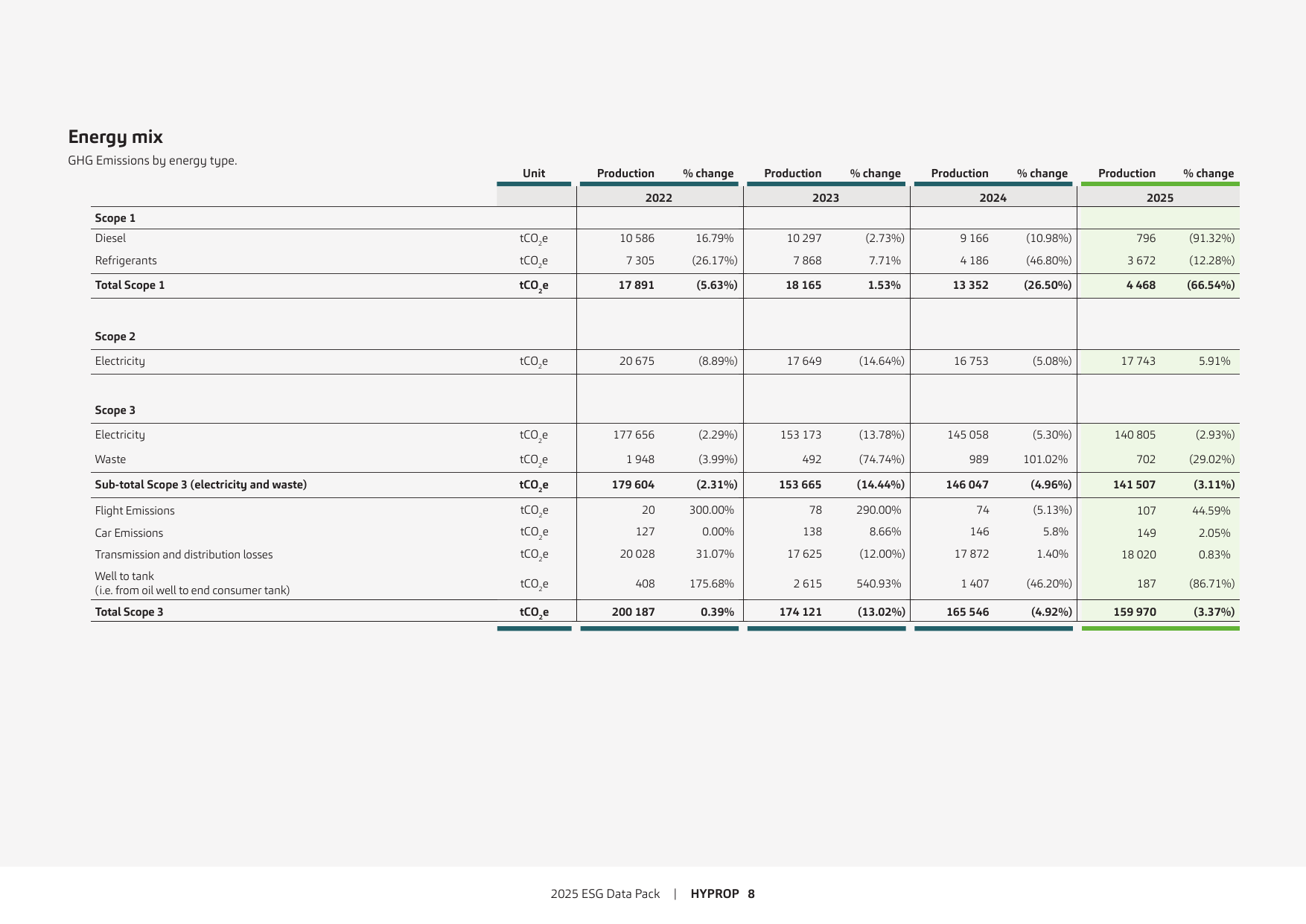 Emissions data extracted from page 8