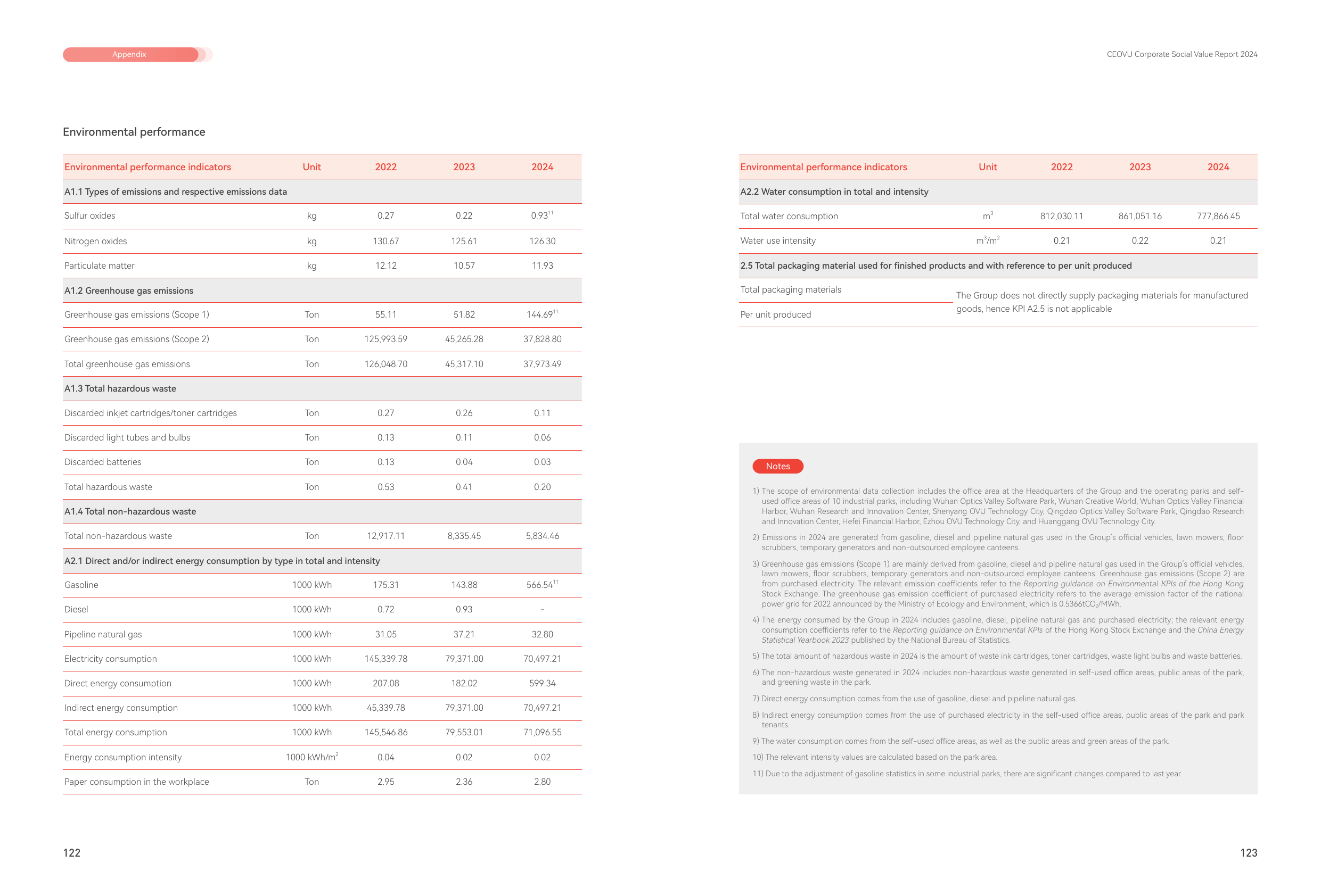 Emissions data extracted from page 63
