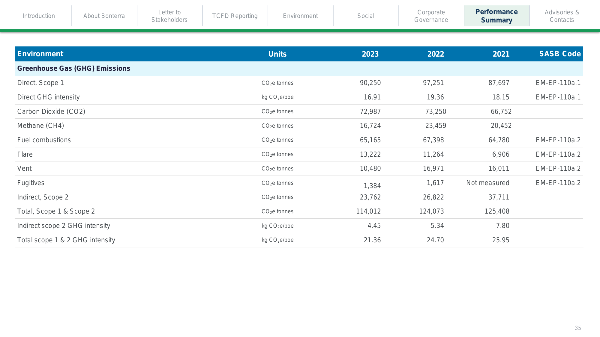 Emissions data extracted from page 35