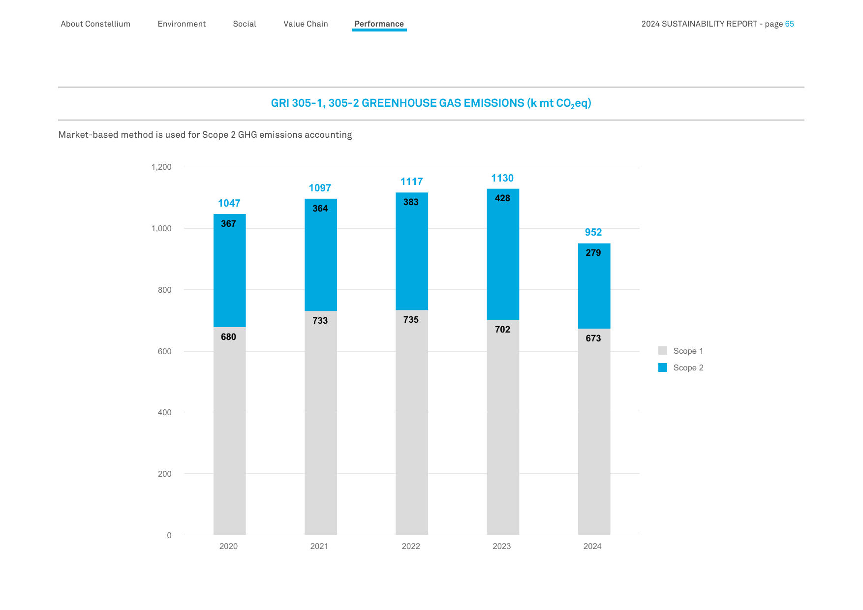 Emissions data extracted from page 65