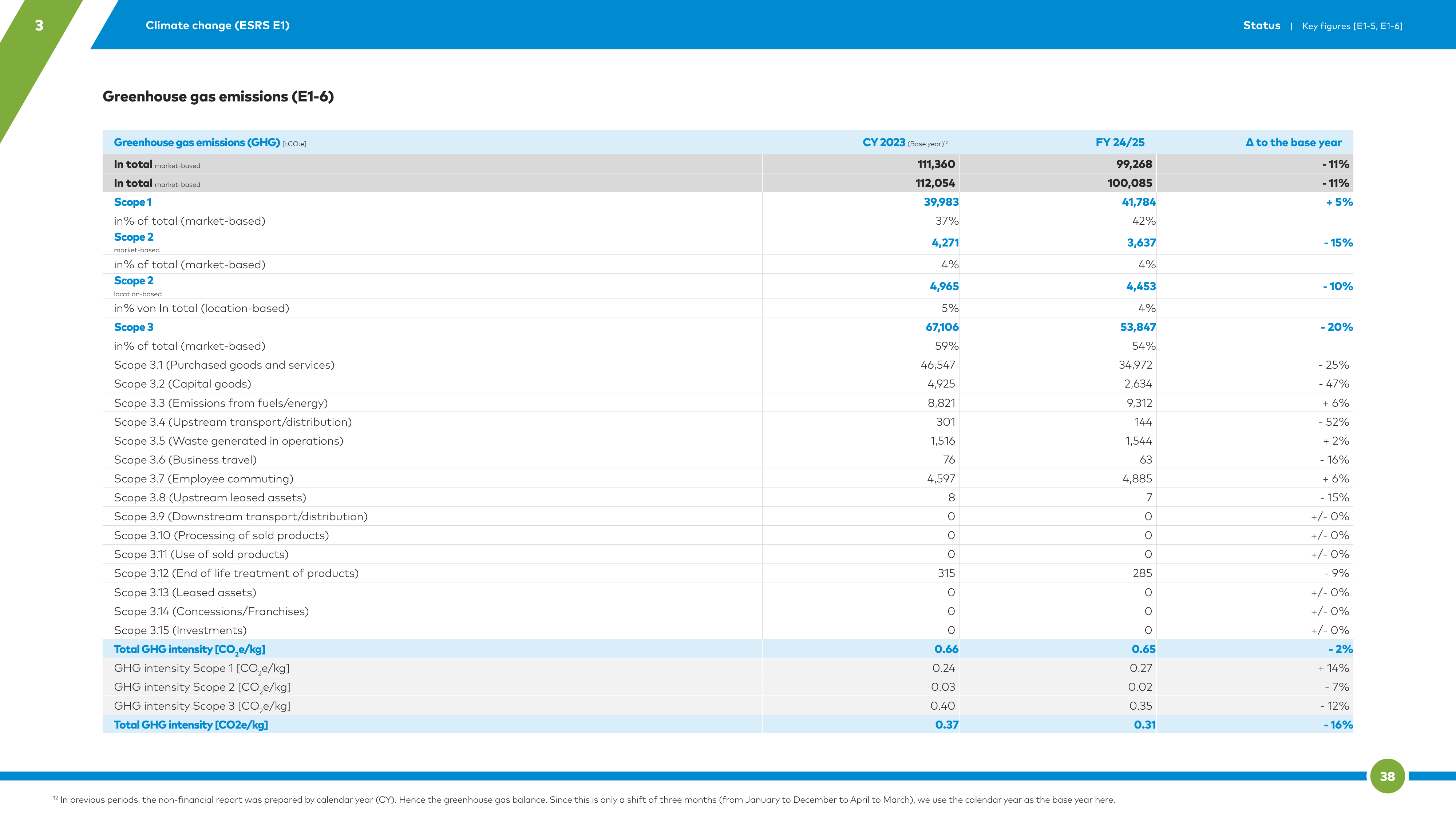 Emissions data extracted from page 38