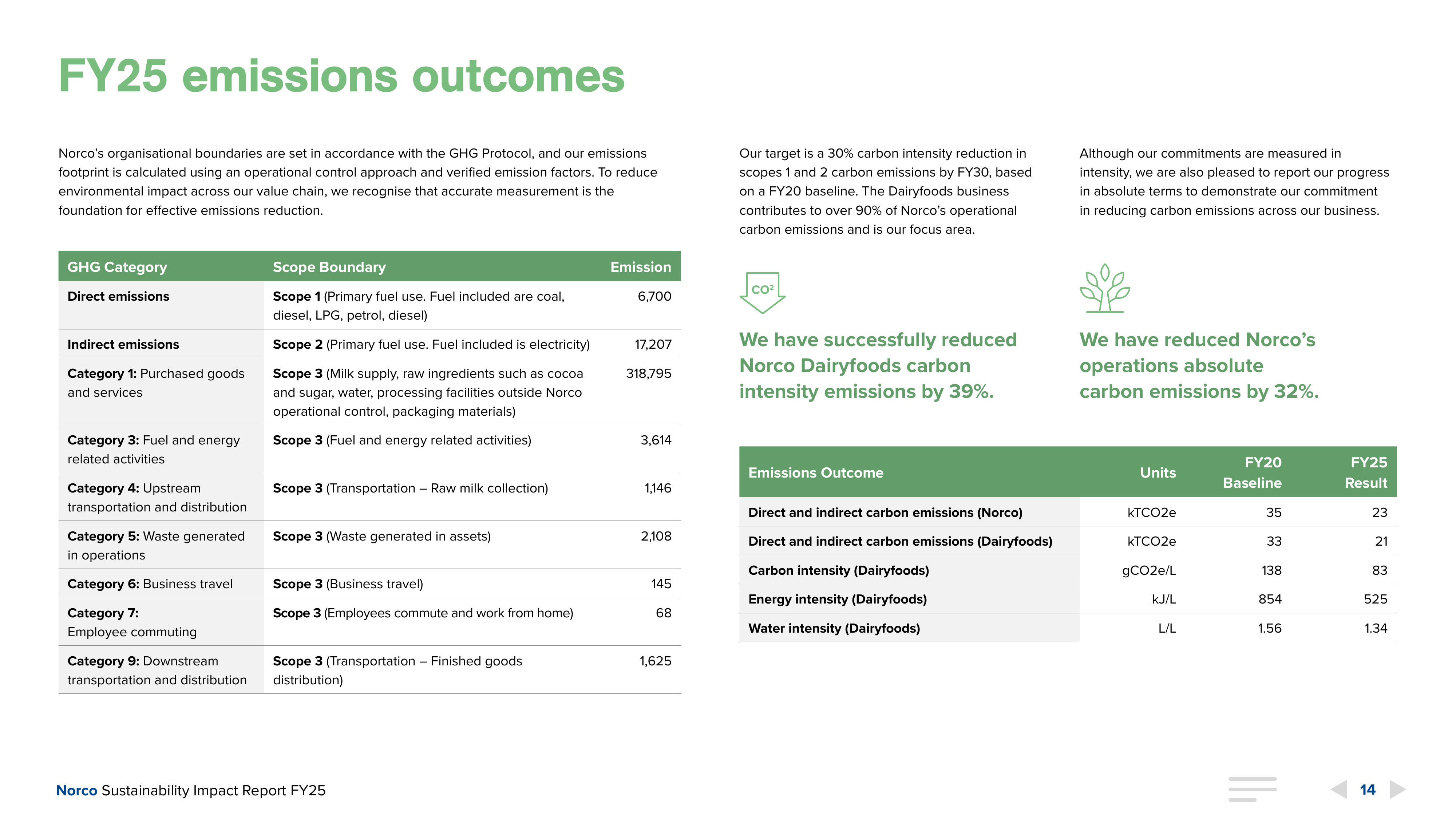 Emissions data extracted from page 14
