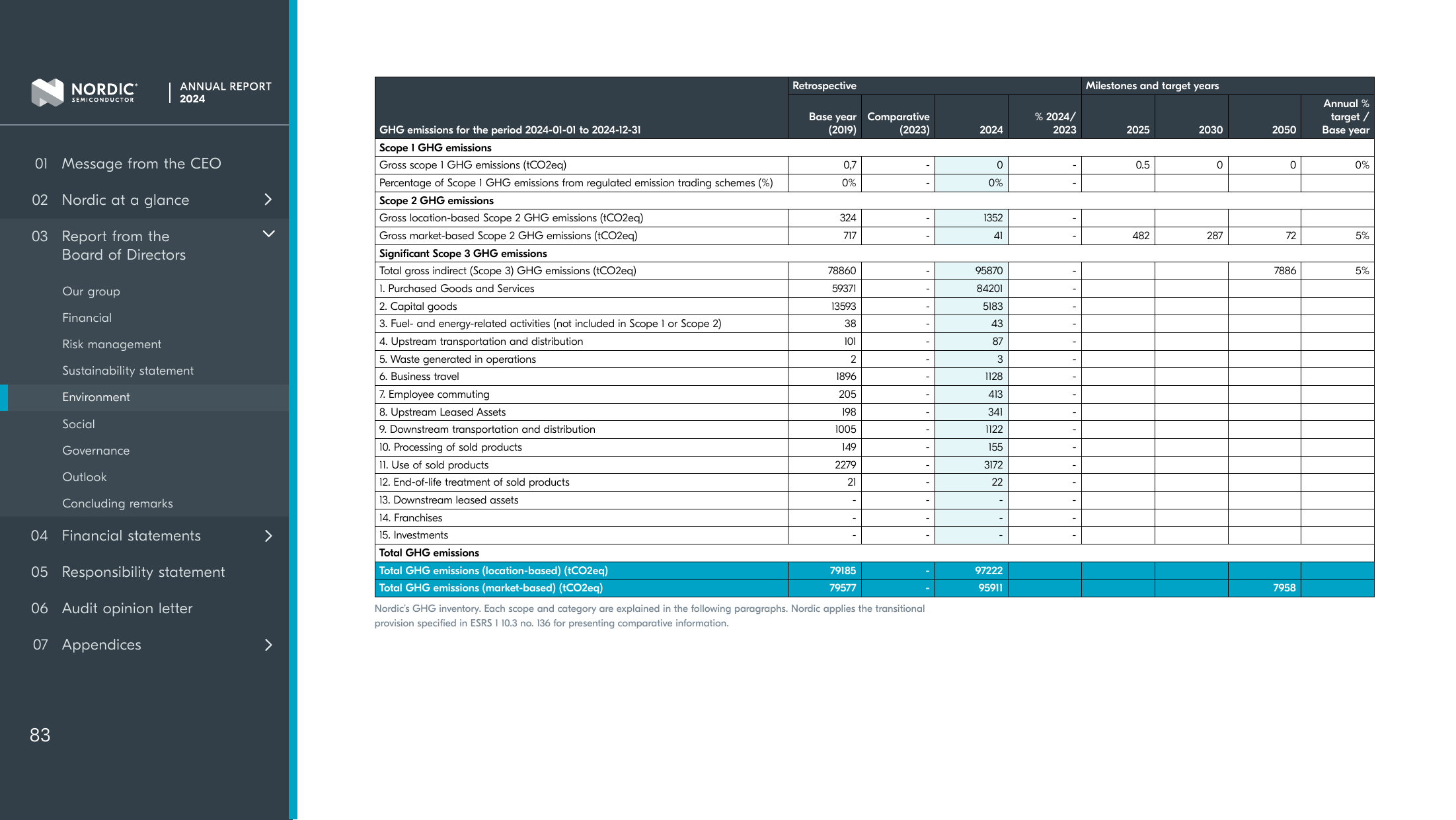 Emissions data extracted from page 83