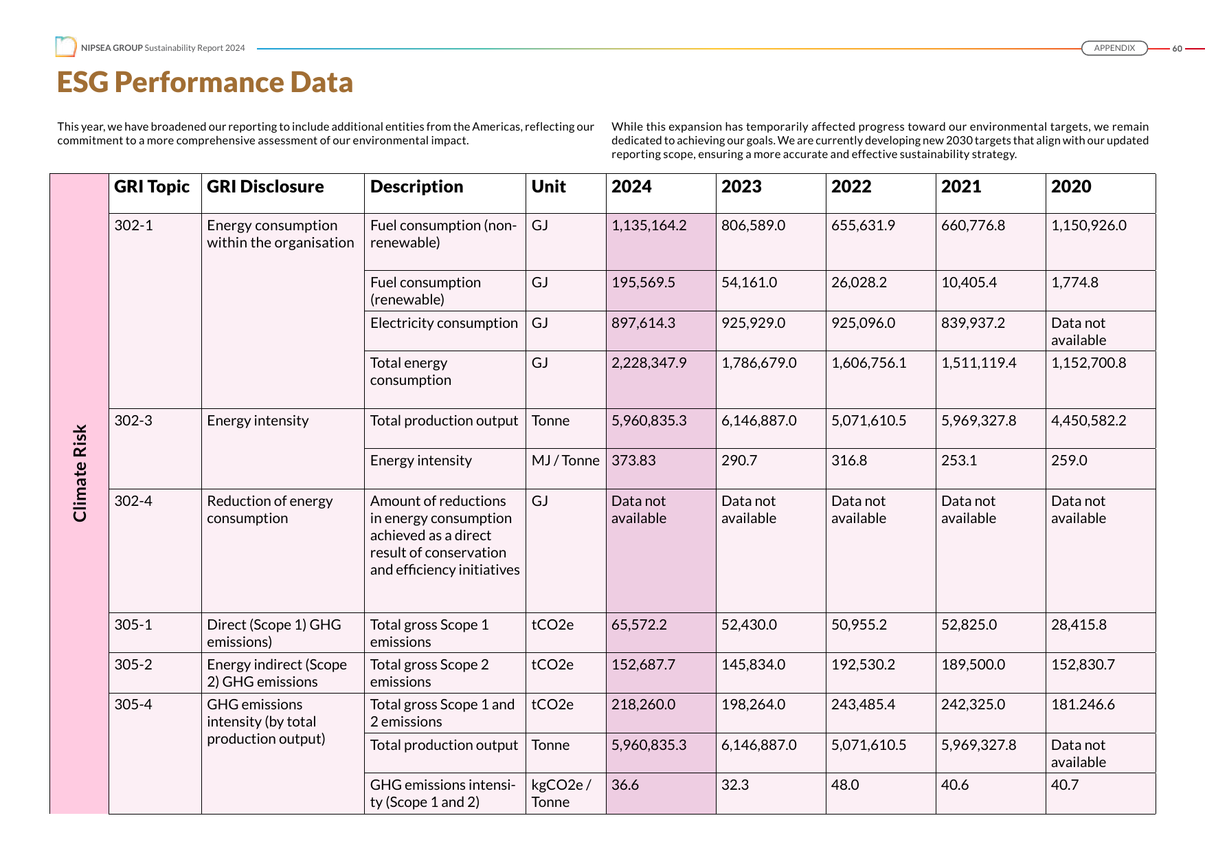 Emissions data extracted from page 61