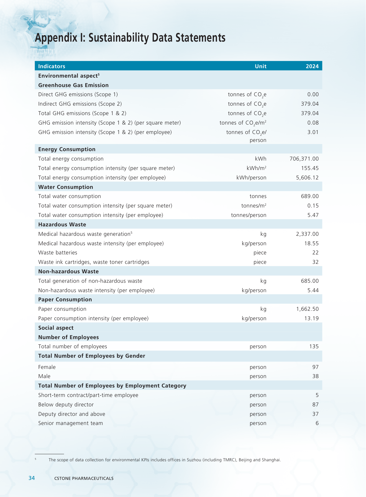 Emissions data extracted from page 35
