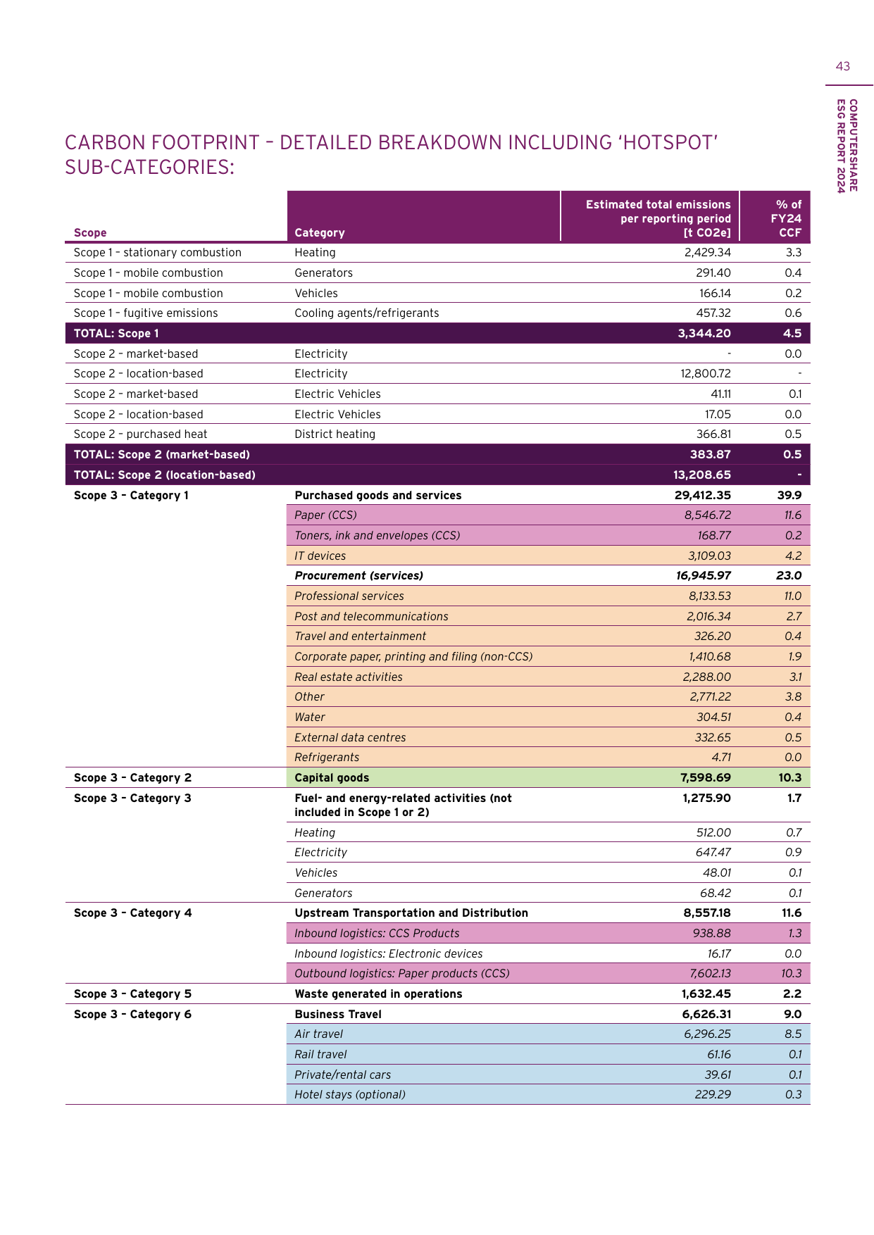 Emissions data extracted from page 43