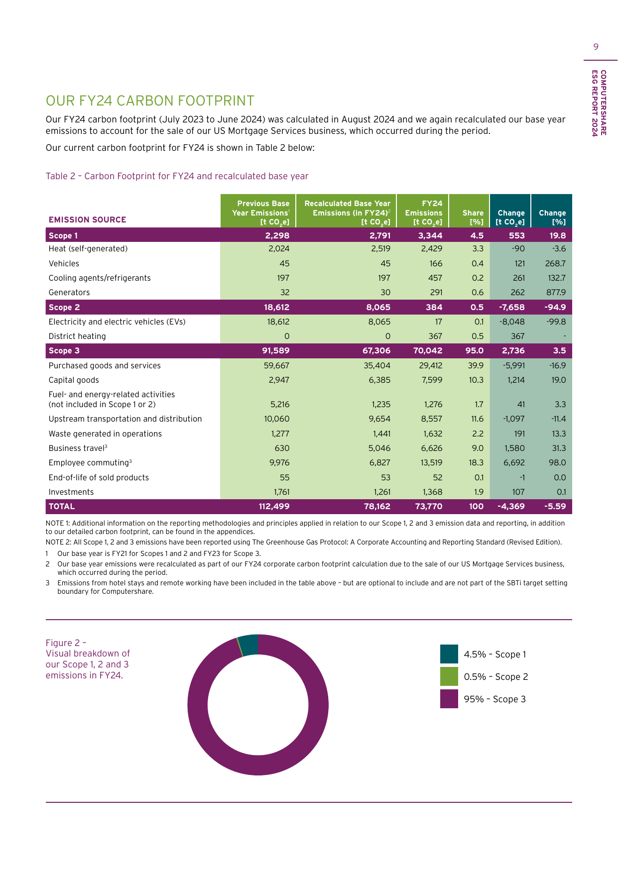 Emissions data extracted from page 9