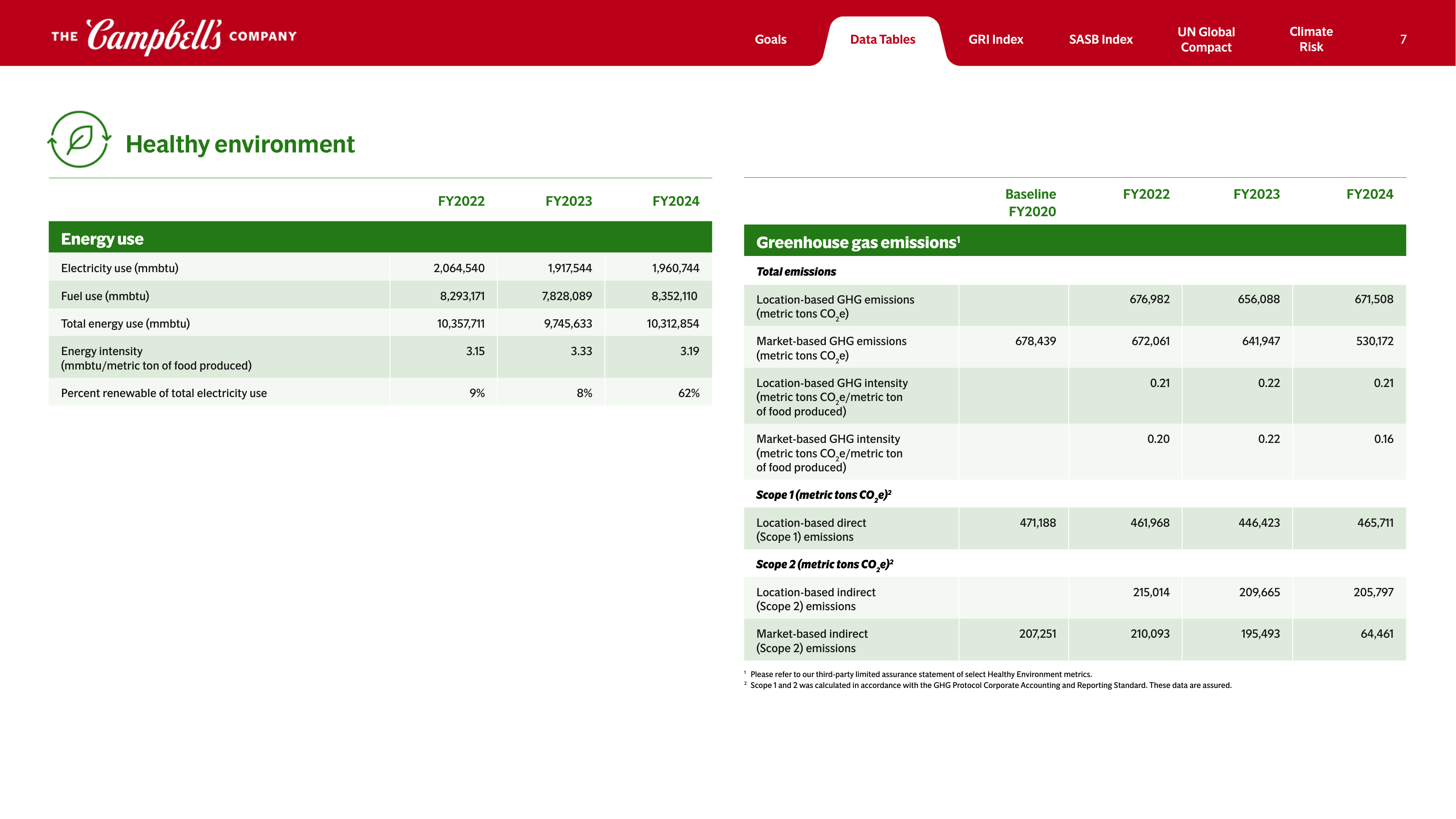 Emissions data extracted from page 7