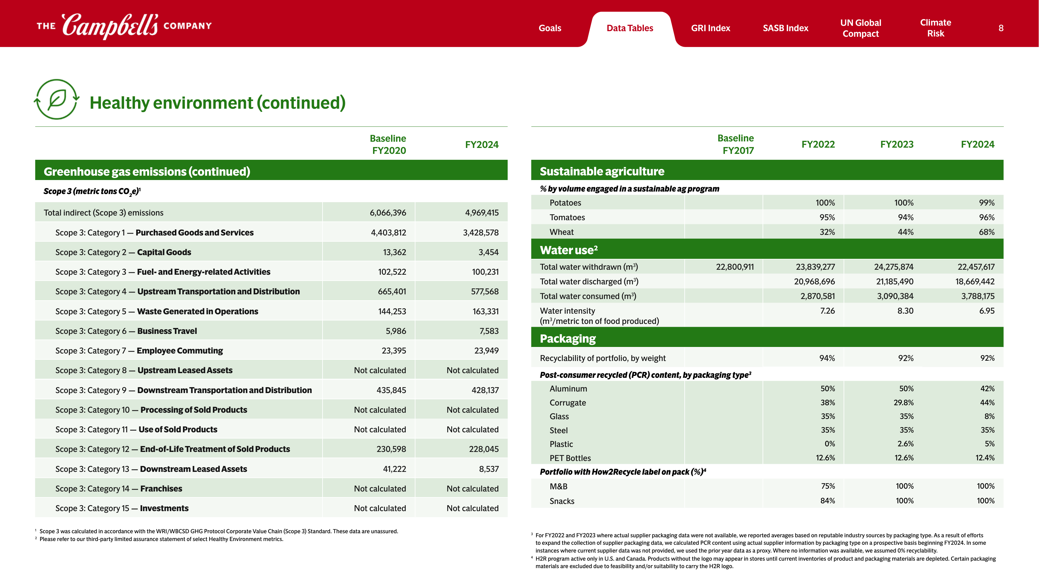 Emissions data extracted from page 8