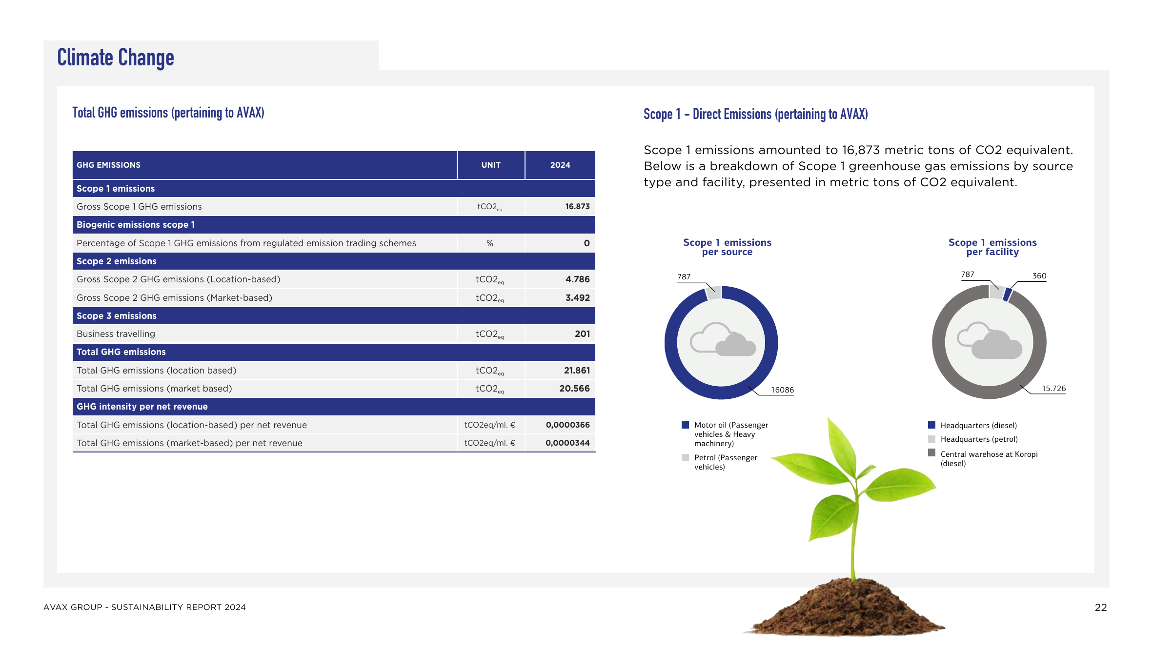 Emissions data extracted from page 22