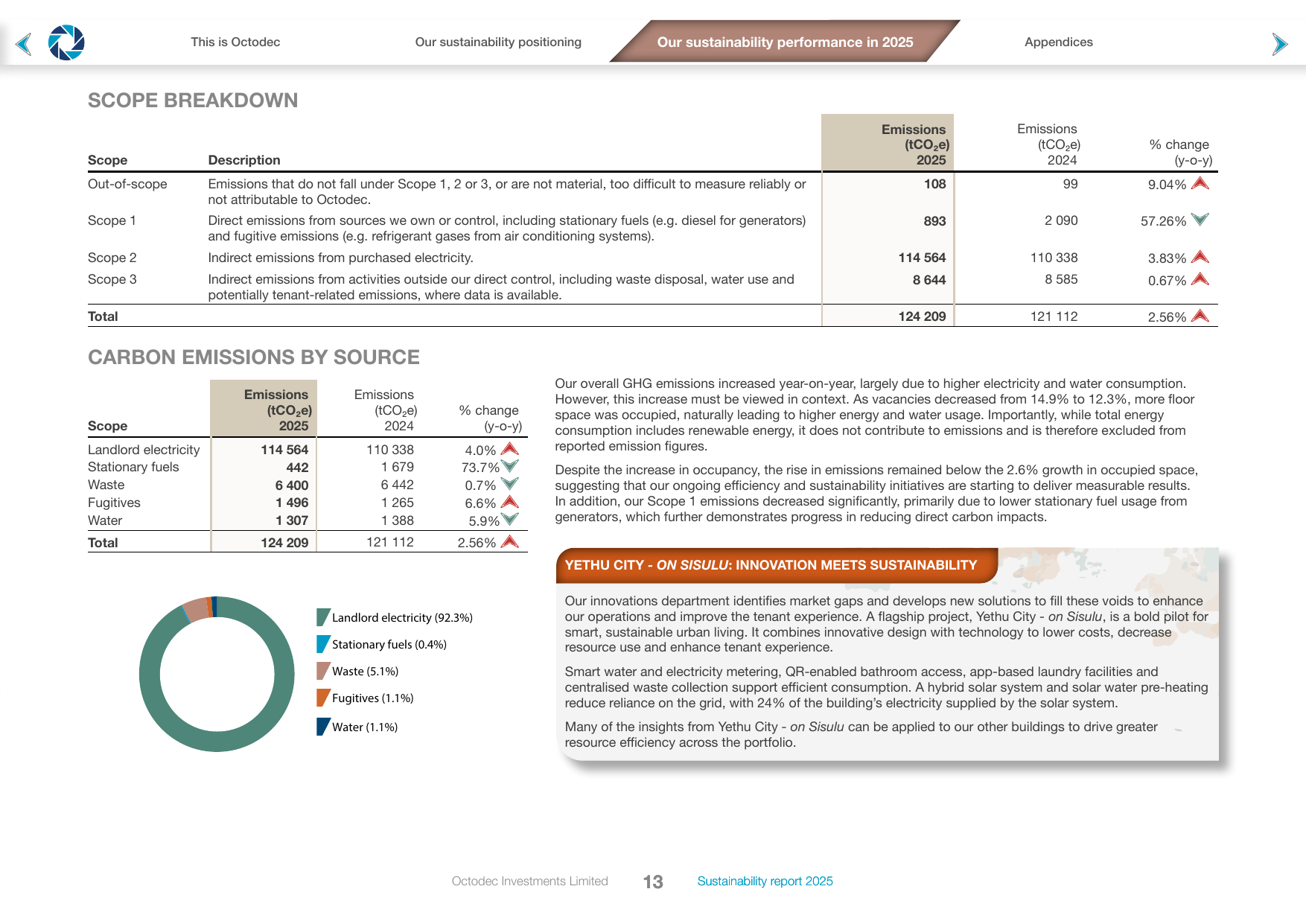 Emissions data extracted from page 15