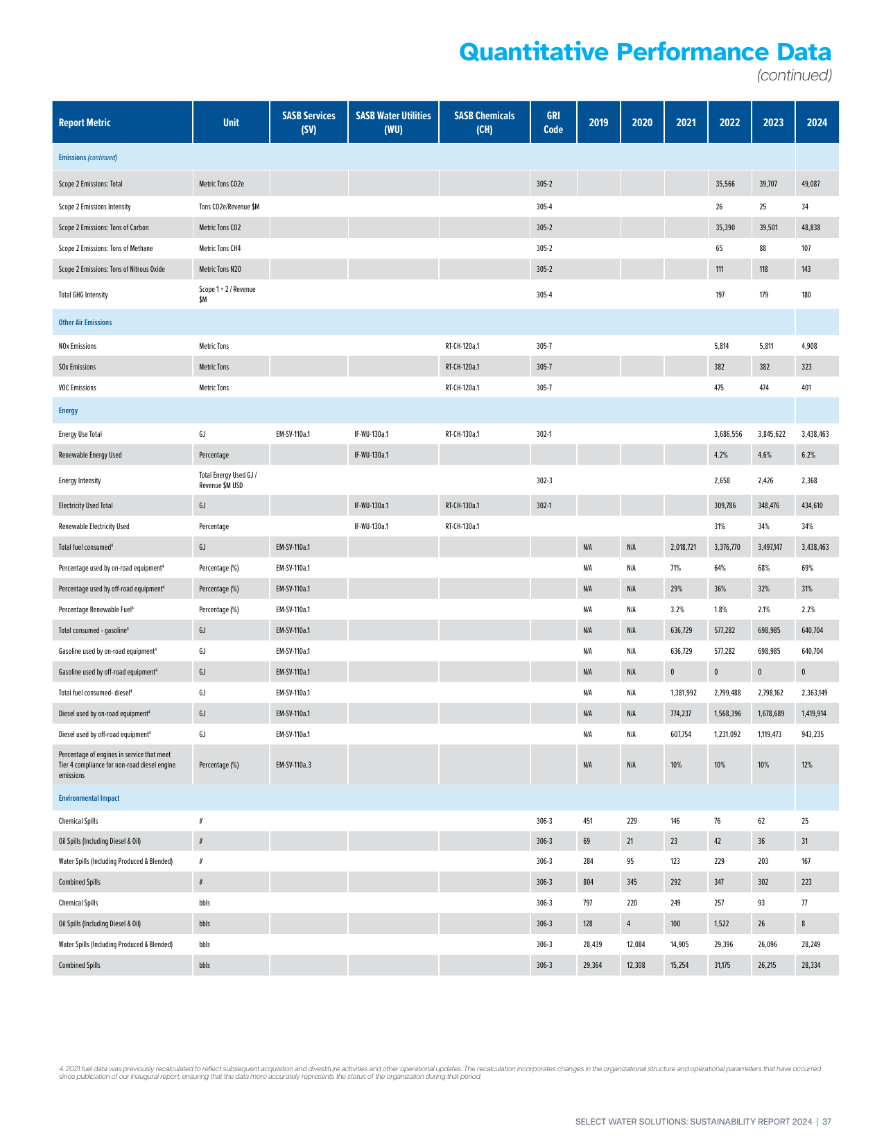 Emissions data extracted from page 37