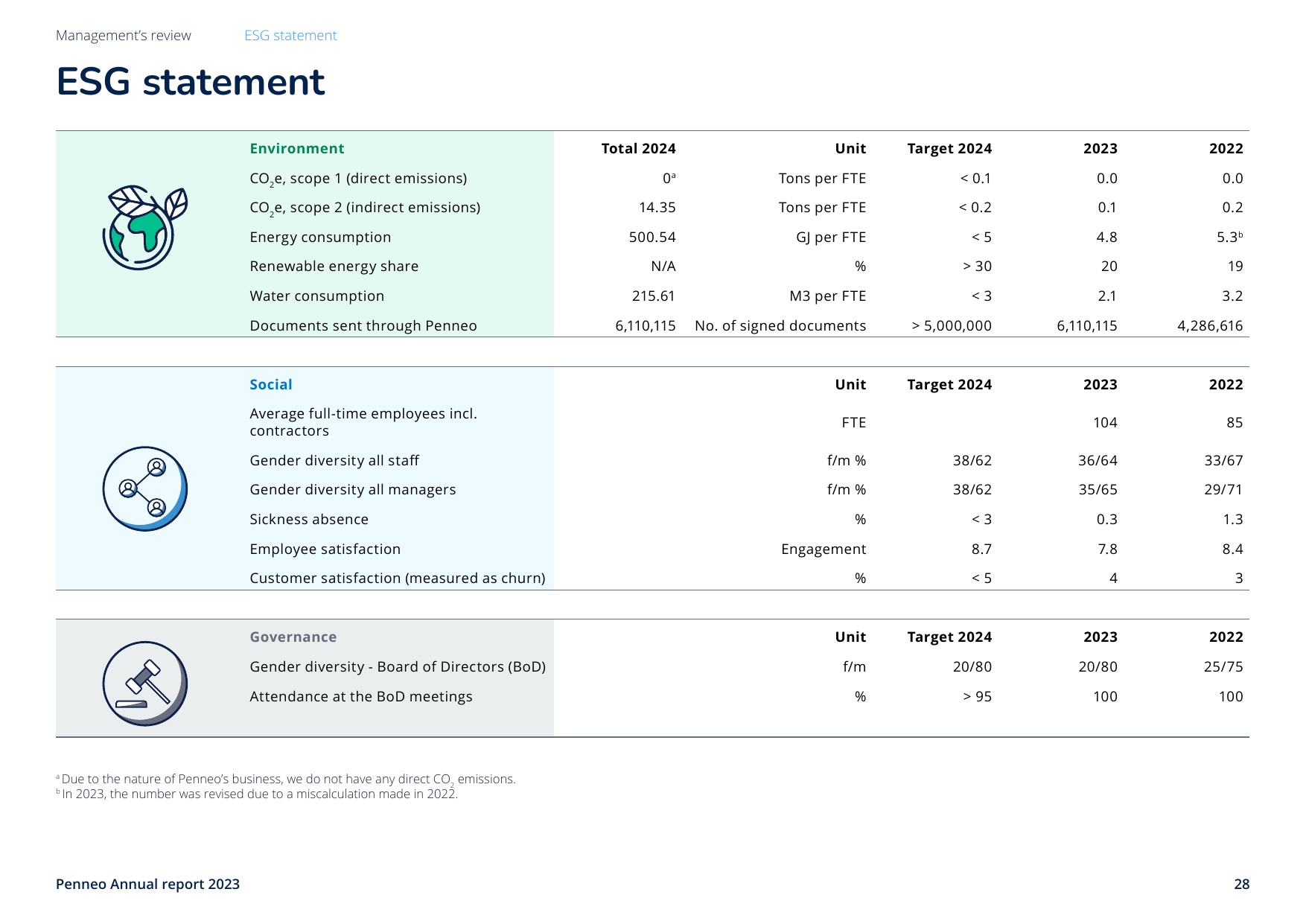 Emissions data extracted from page 28