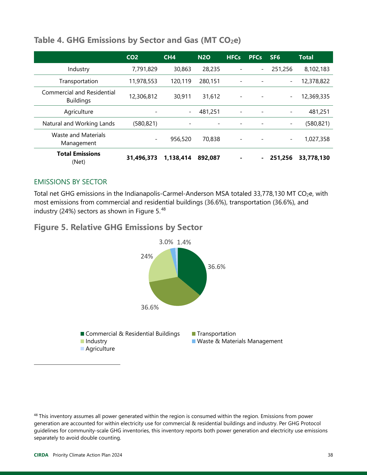 Emissions data extracted from page 38