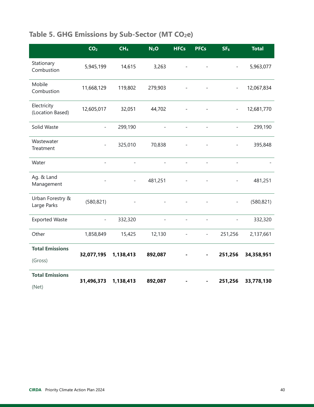 Emissions data extracted from page 40
