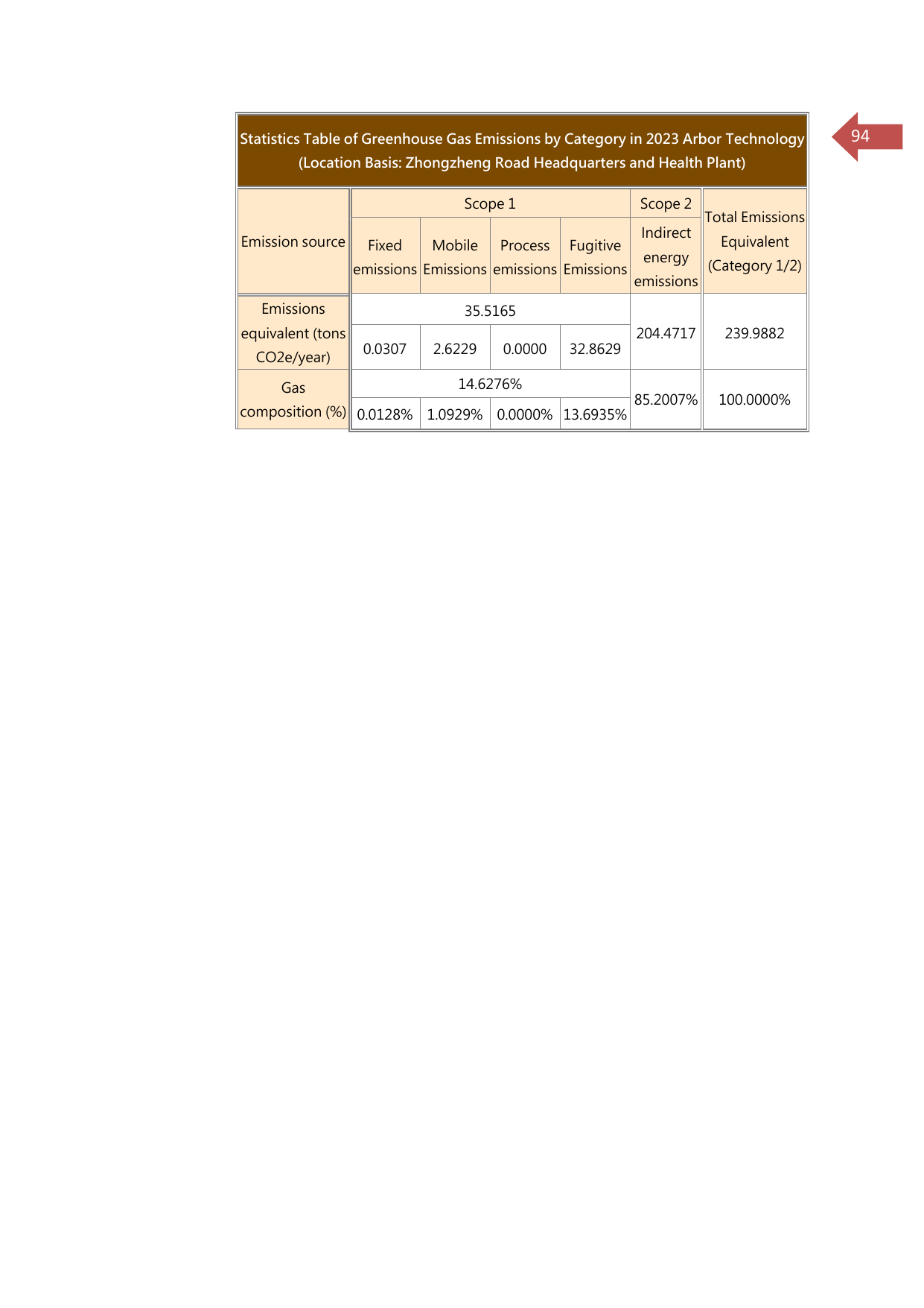 Emissions data extracted from page 95