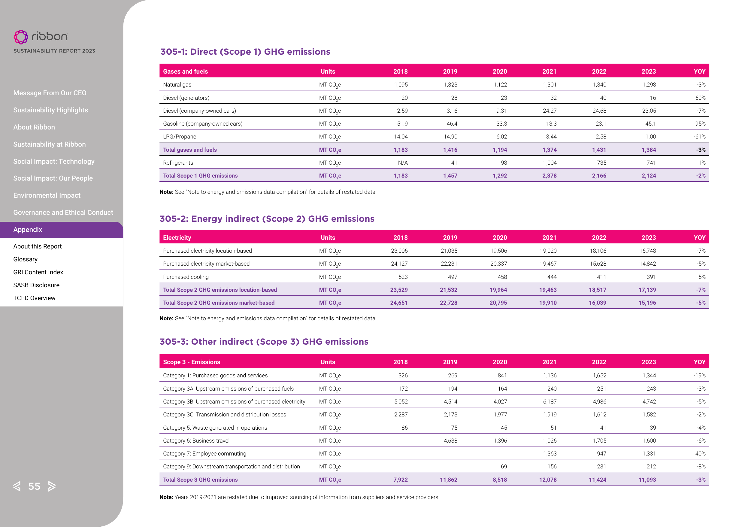 Emissions data extracted from page 55