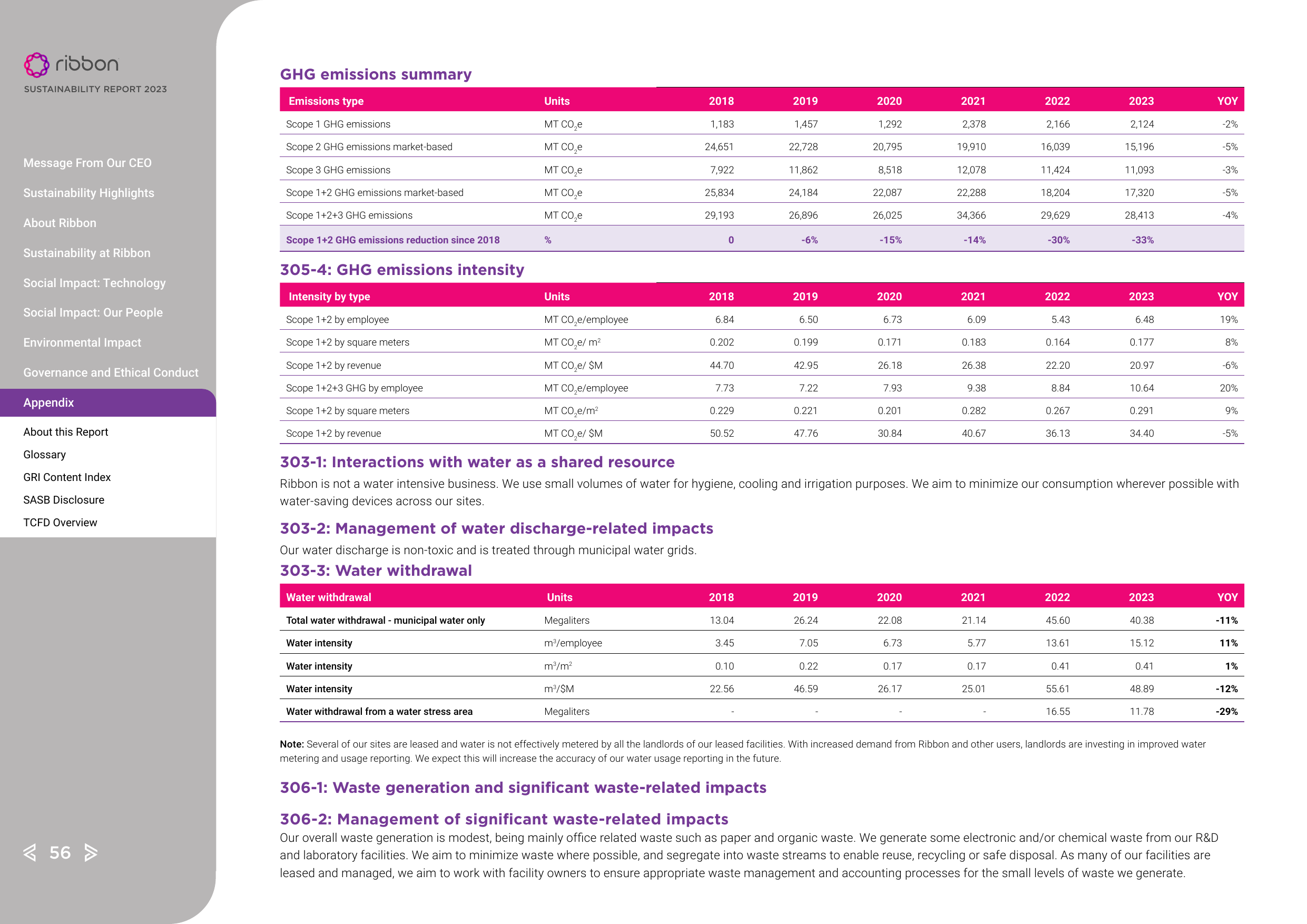 Emissions data extracted from page 56