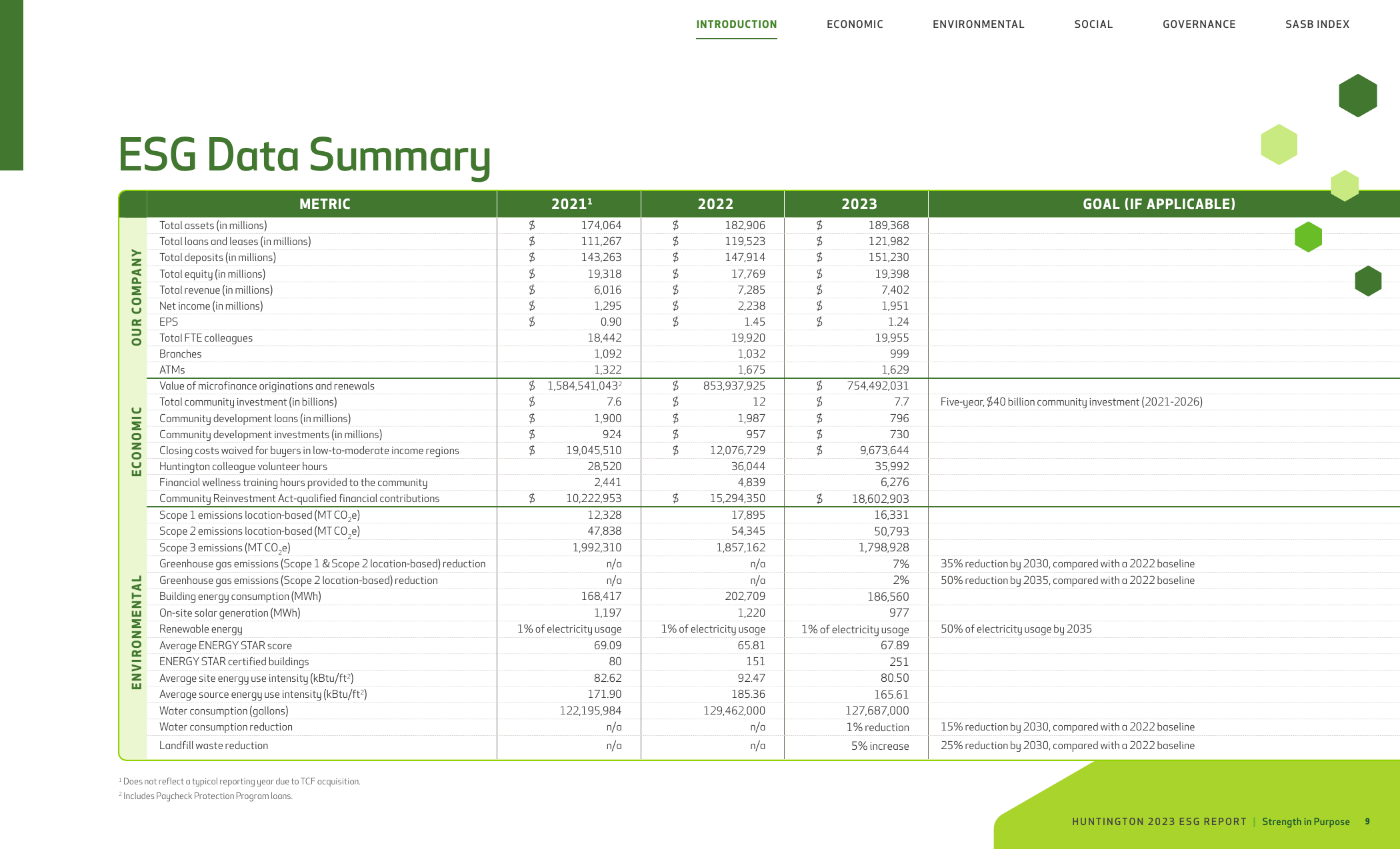 Emissions data extracted from page 10