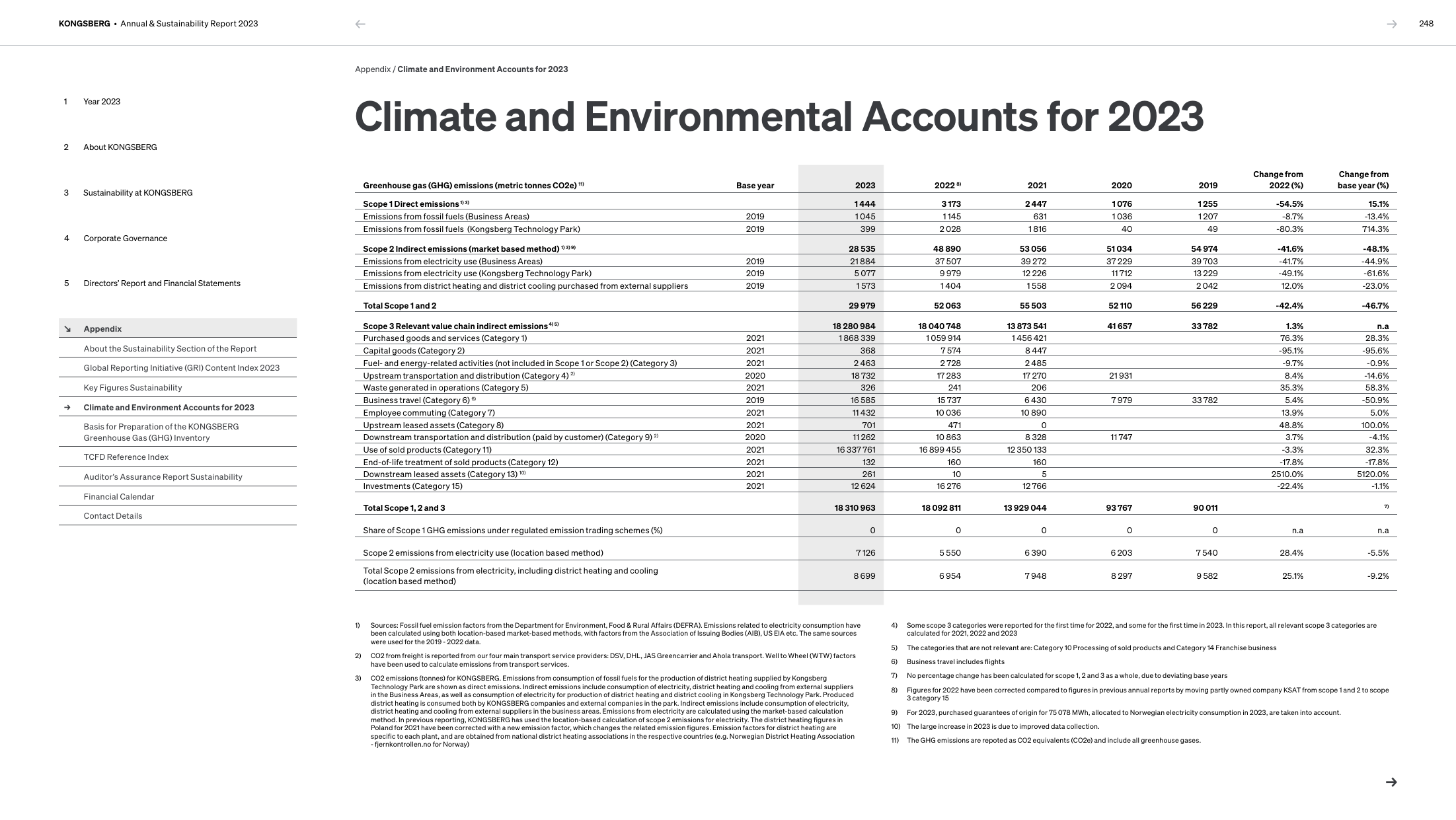 Emissions data extracted from page 248