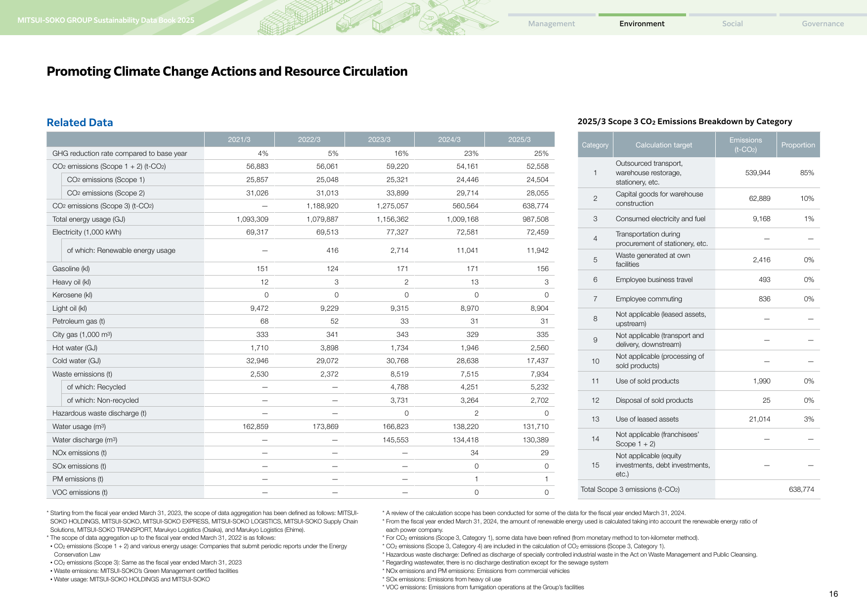 Emissions data extracted from page 17