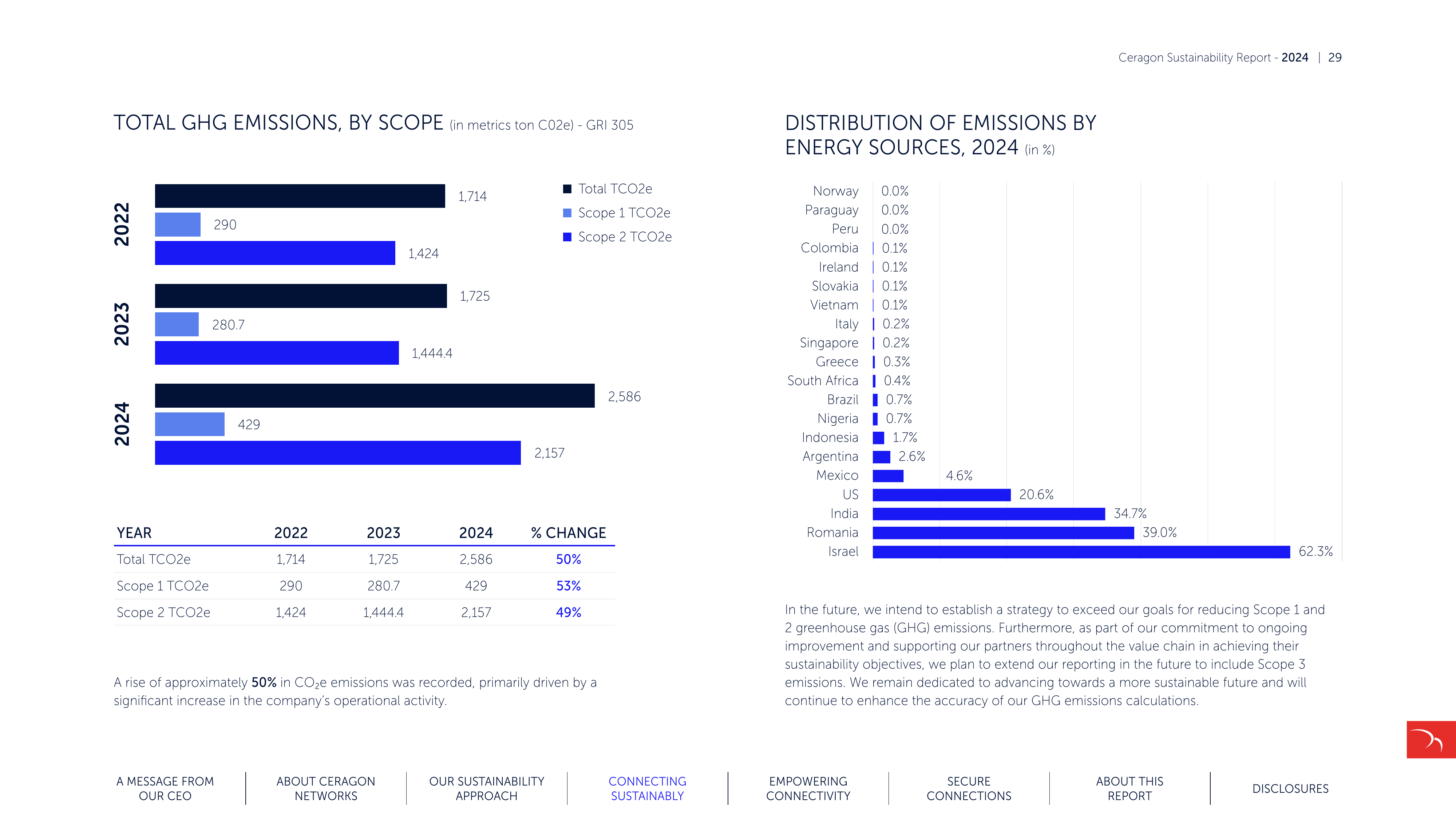 Emissions data extracted from page 29