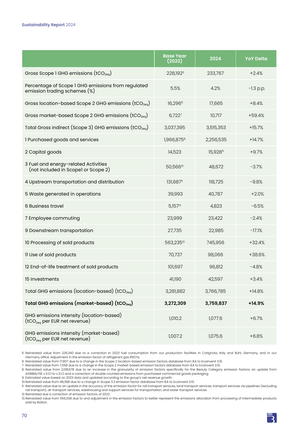 Emissions data extracted from page 72