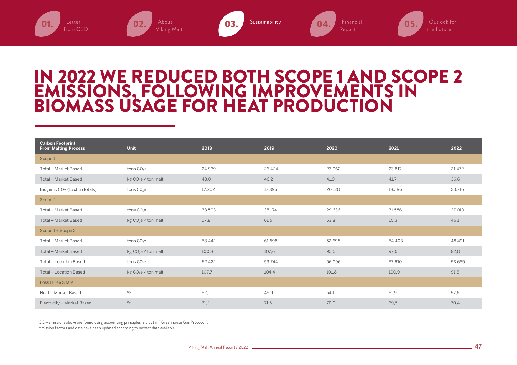 Emissions data extracted from page 47