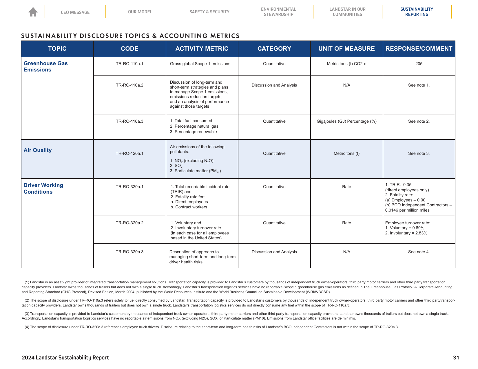 Emissions data extracted from page 31
