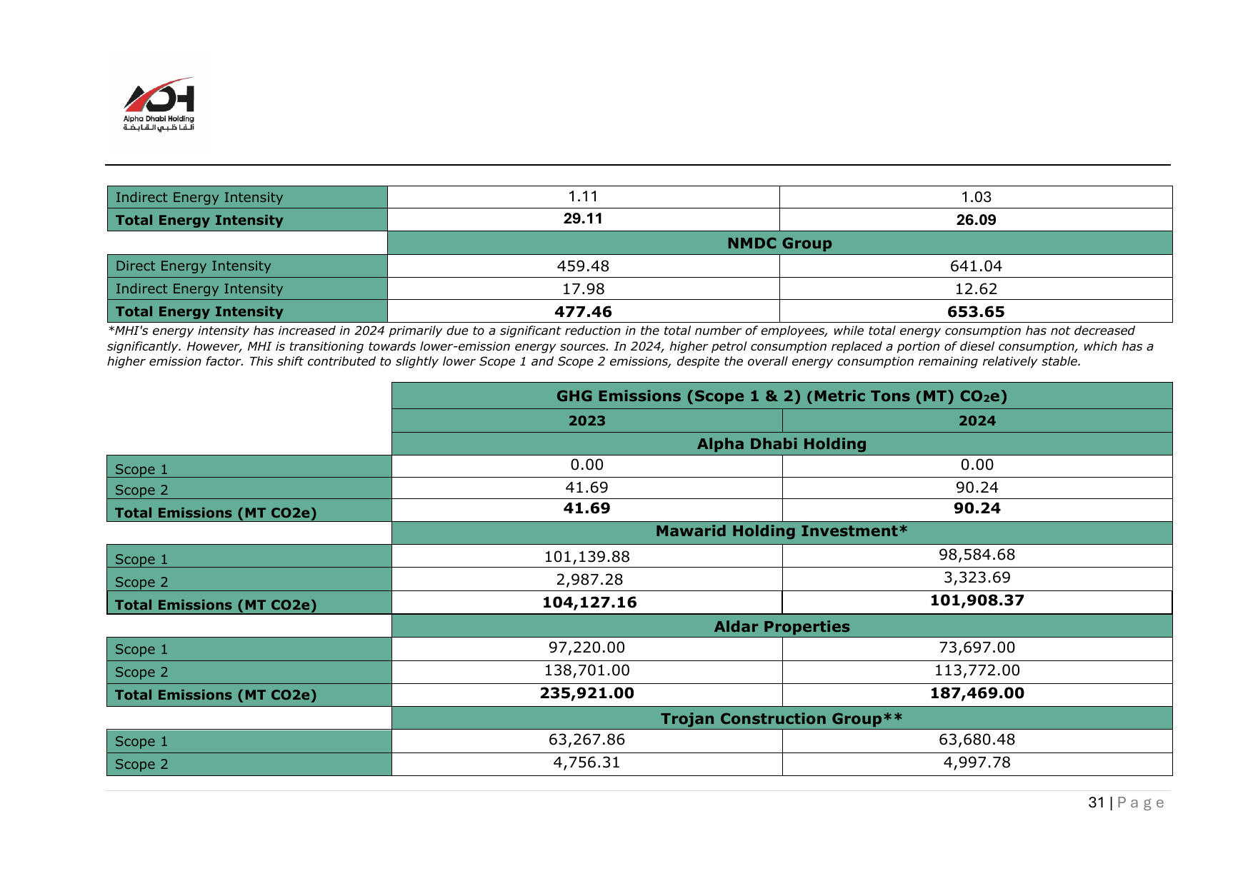 Emissions data extracted from page 300