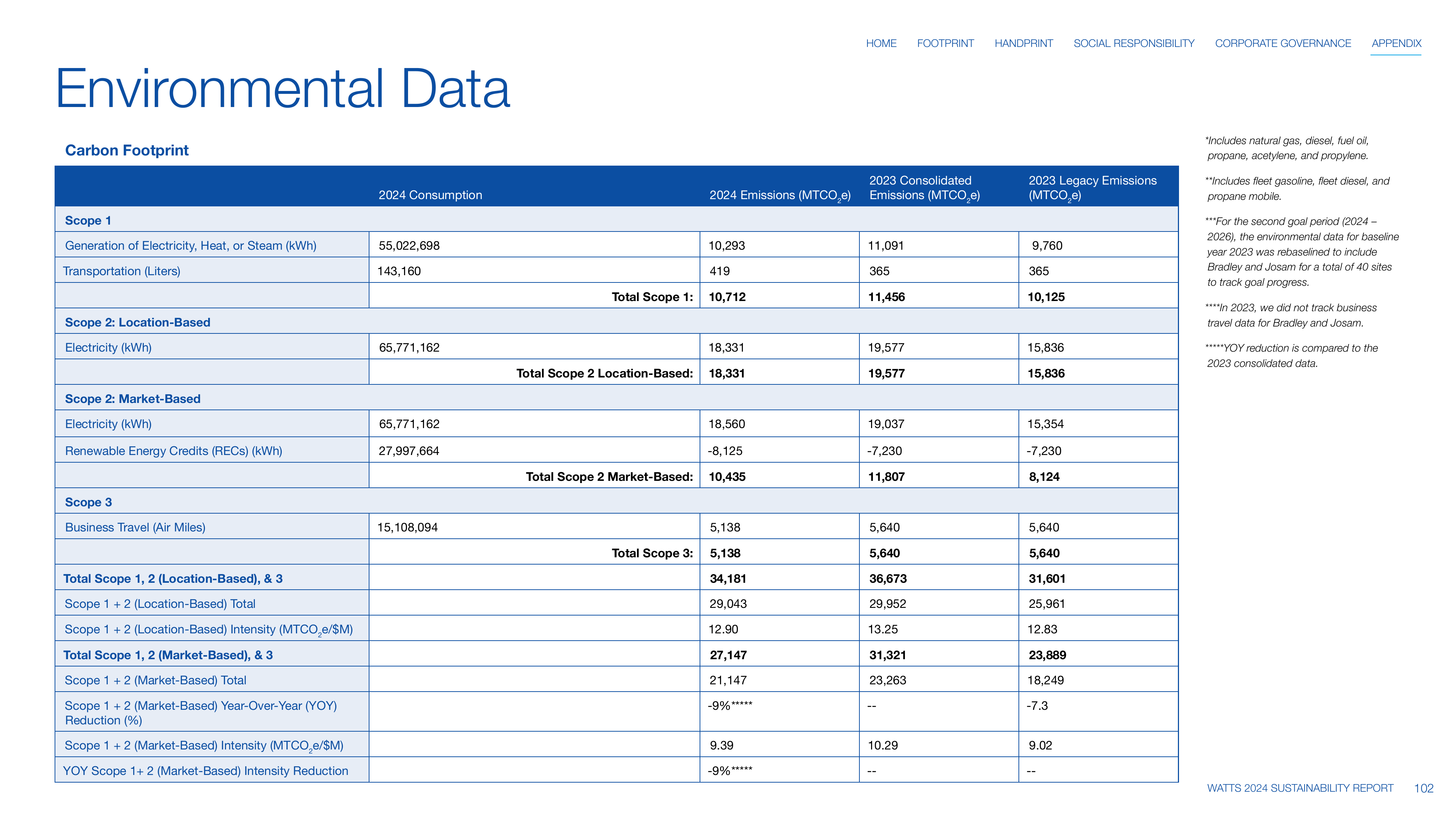 Emissions data extracted from page 102