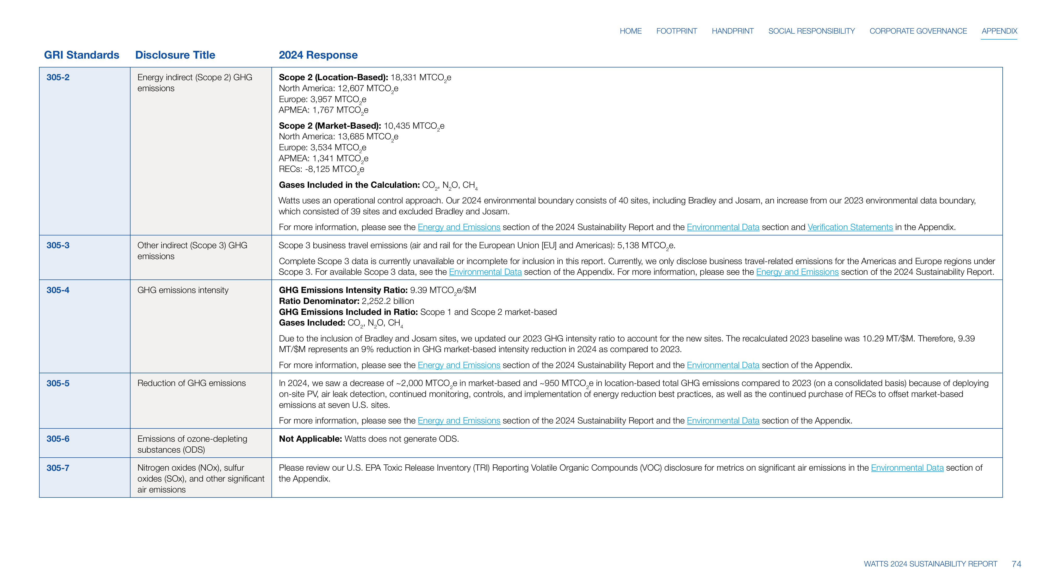 Emissions data extracted from page 74