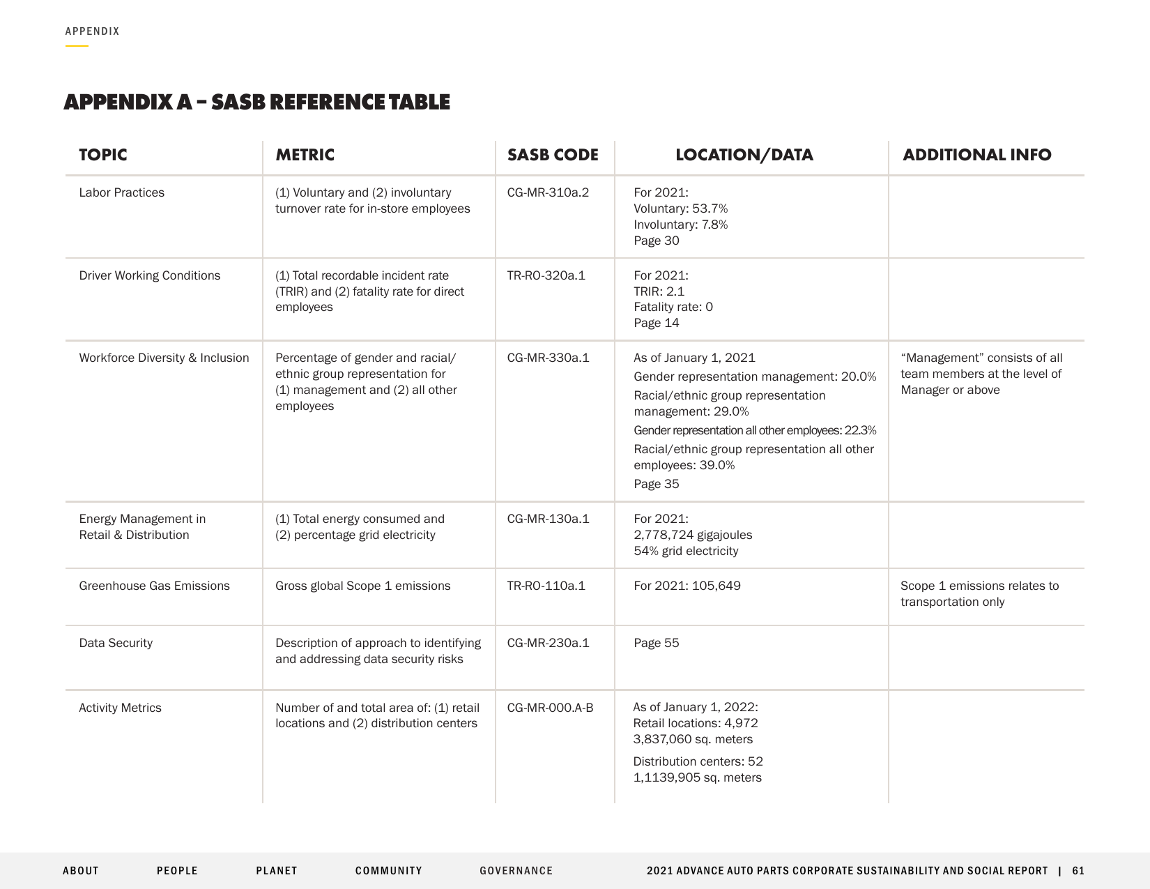 Emissions data extracted from page 61