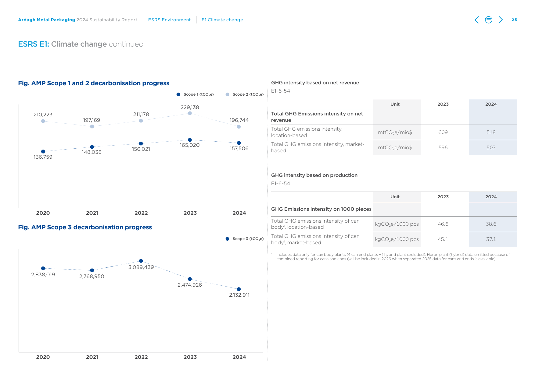 Emissions data extracted from page 25