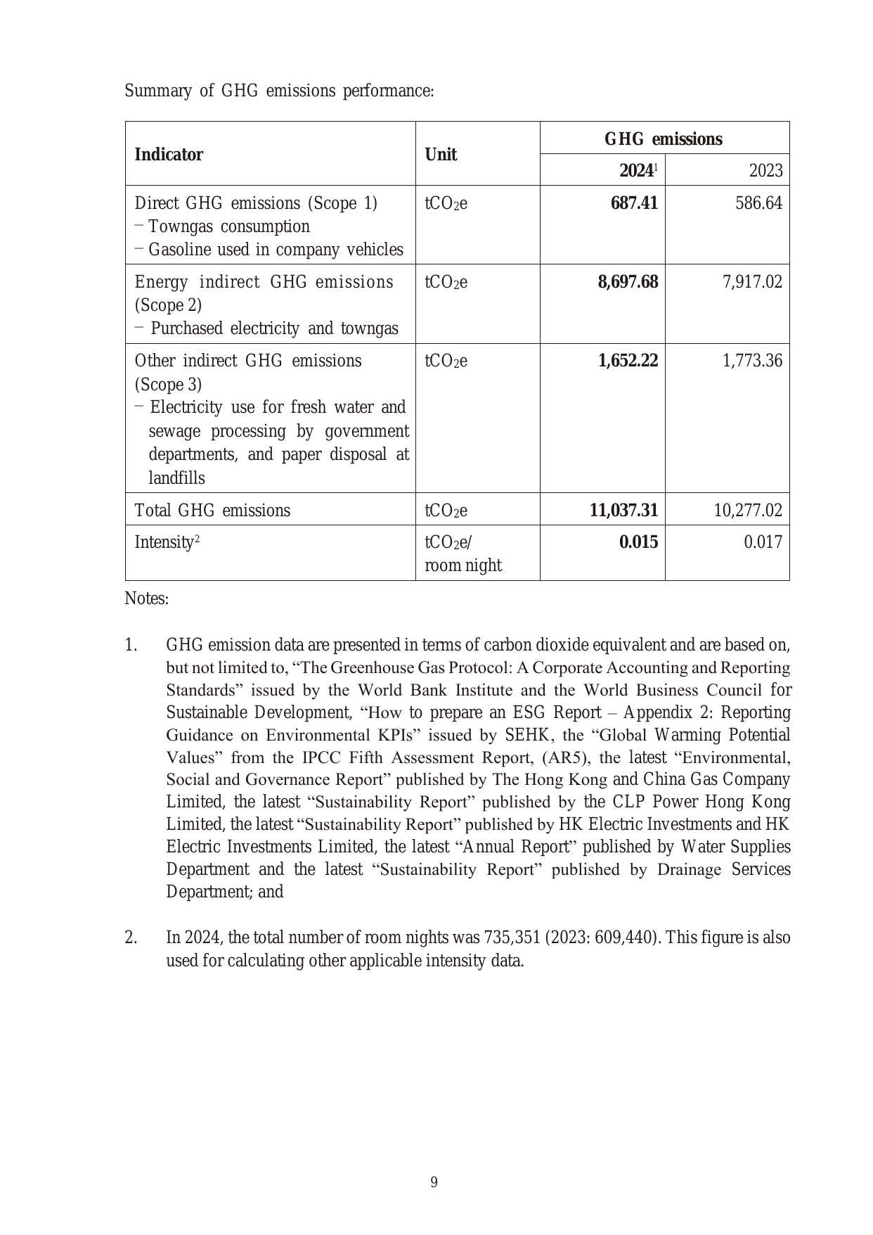Emissions data extracted from page 9
