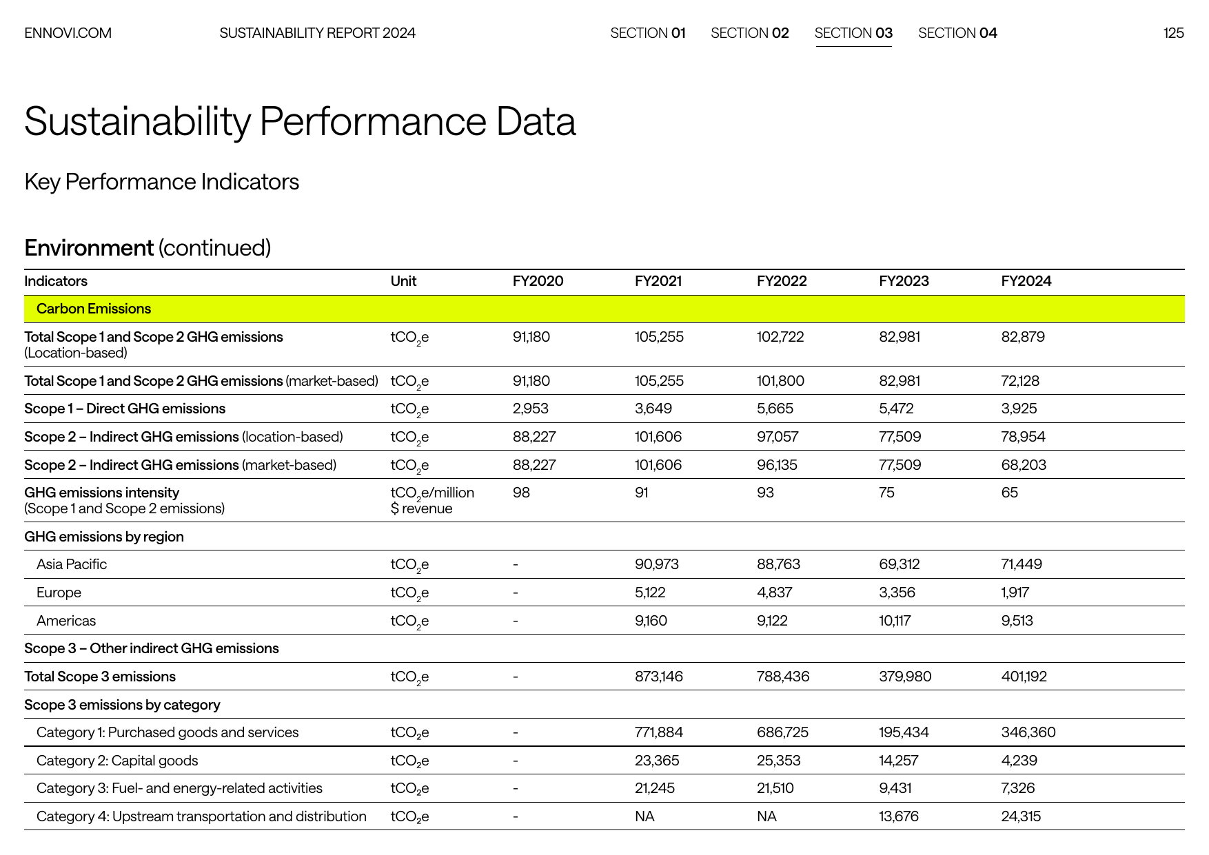 Emissions data extracted from page 125