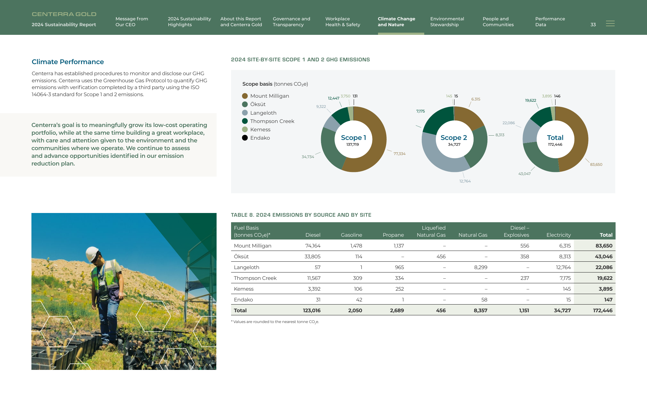 Emissions data extracted from page 33
