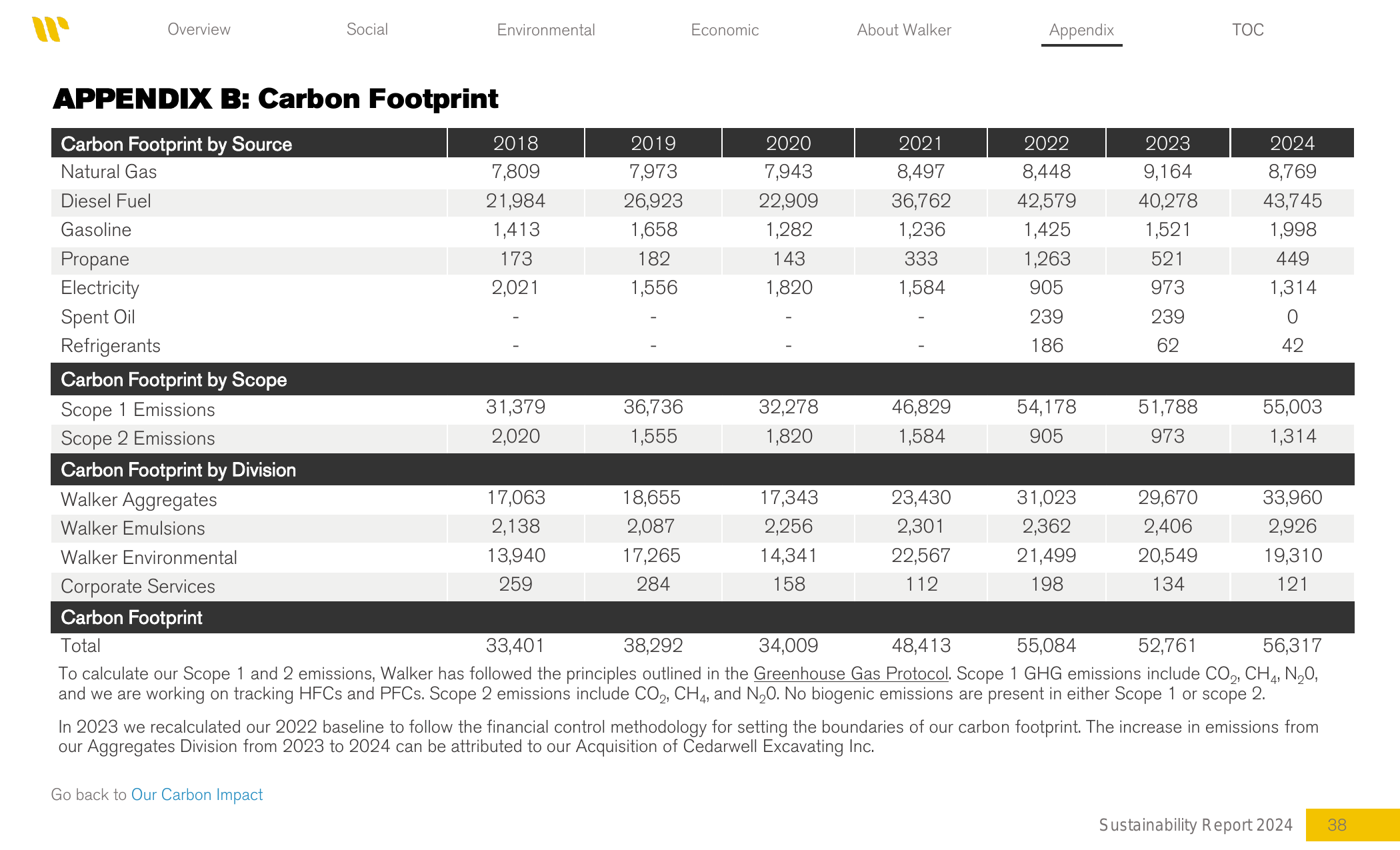 Emissions data extracted from page 38