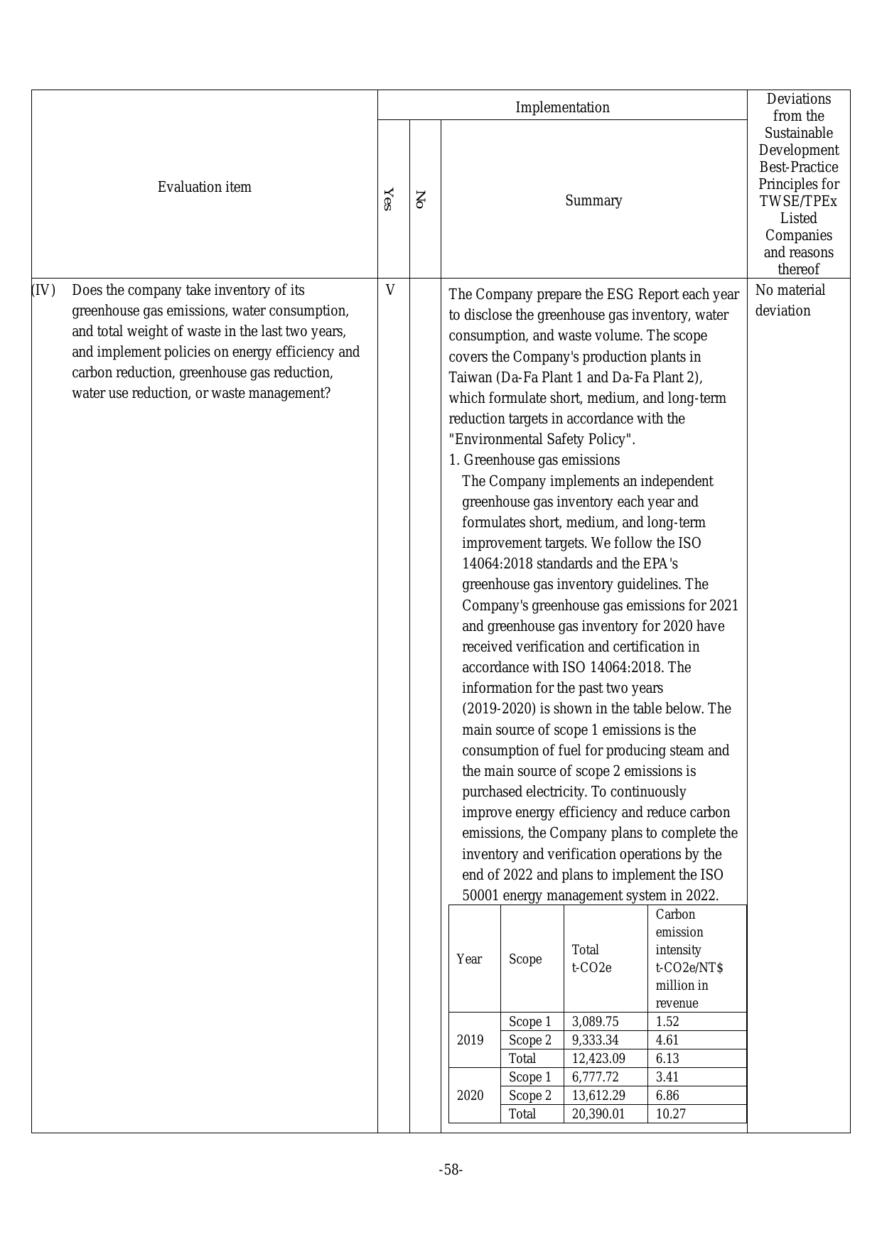 Emissions data extracted from page 62