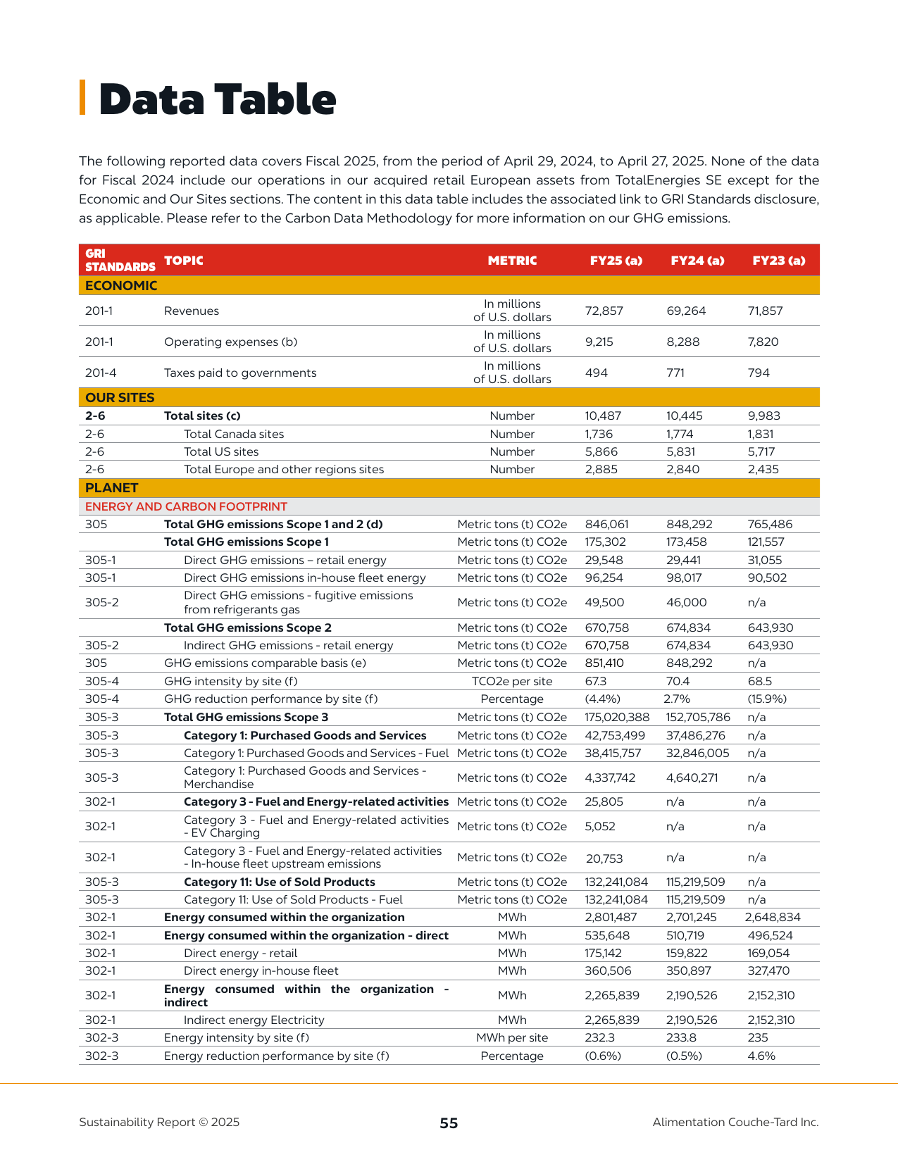 Emissions data extracted from page 55