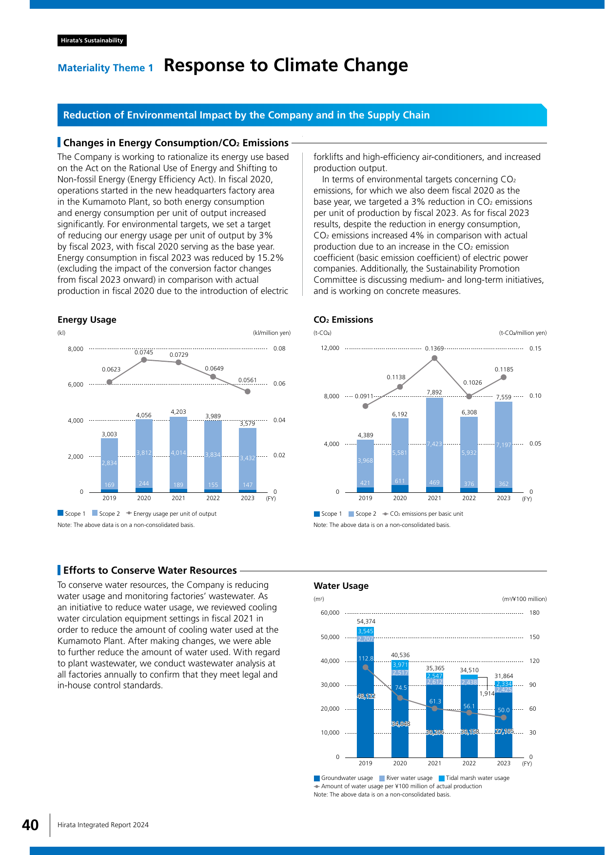 Emissions data extracted from page 42