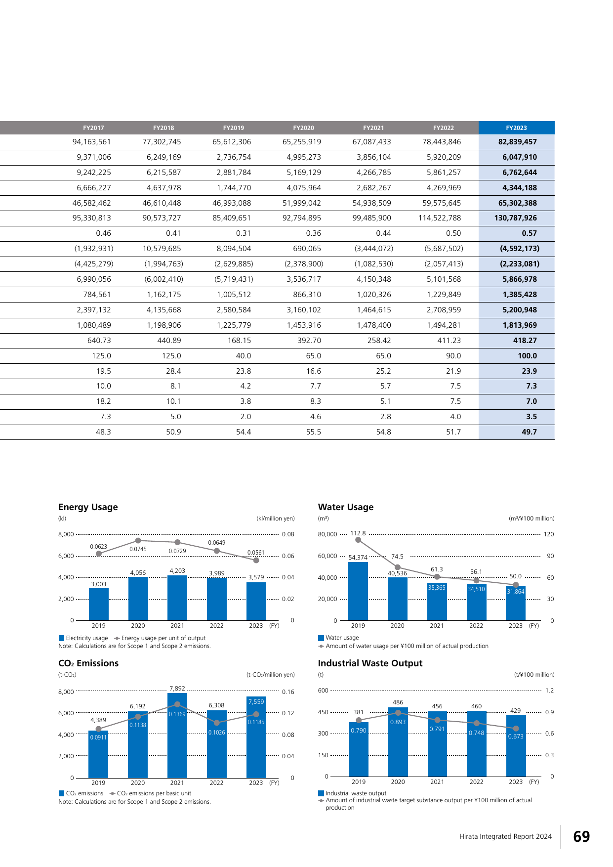 Emissions data extracted from page 71