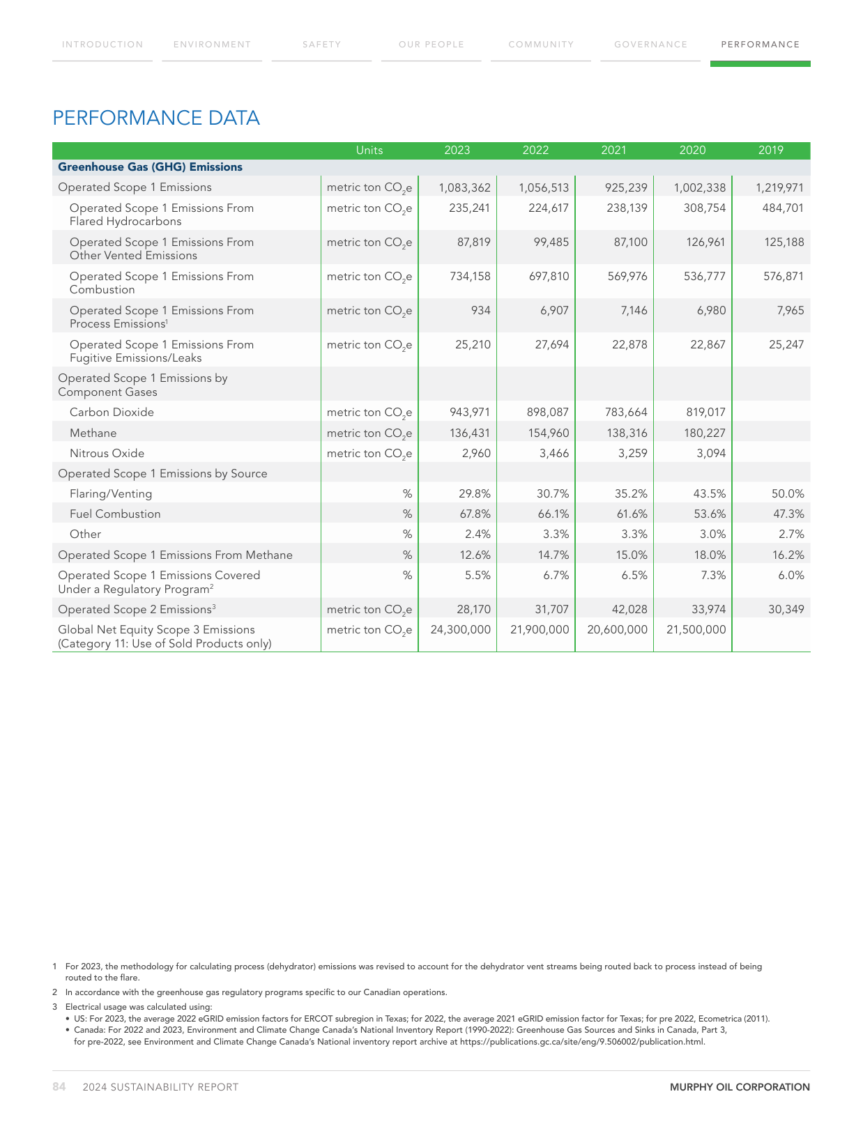 Emissions data extracted from page 84