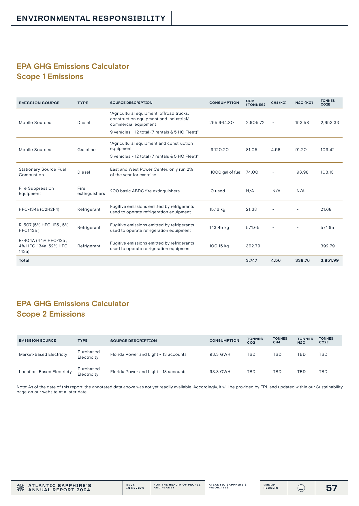 Emissions data extracted from page 57